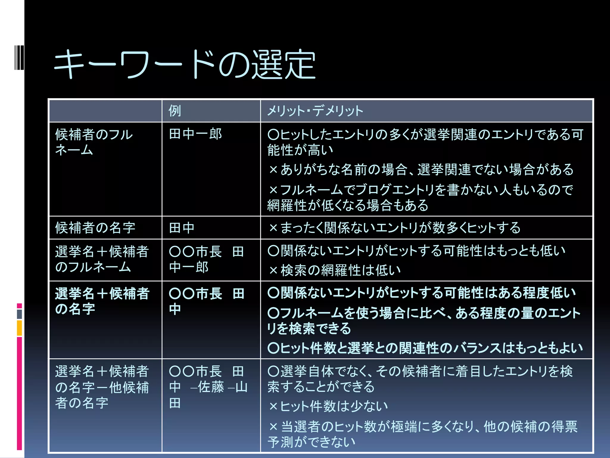 キーワードの選定
          例          メリット・デメリット
候補者のフル    田中一郎       ○ヒットしたエントリの多くが選挙関連のエントリである可
ネーム                  能性が高い
                     ×ありがちな名前の場合、選挙関連でない場合がある
                     ×フルネームでブログエントリを書かない人もいるので
                     網羅性が低くなる場合もある
候補者の名字    田中         ×まったく関係ないエントリが数多くヒットする
選挙名＋候補者   ○○市長 田     ○関係ないエントリがヒットする可能性はもっとも低い
のフルネーム    中一郎        ×検索の網羅性は低い
選挙名＋候補者   ○○市長 田     ○関係ないエントリがヒットする可能性はある程度低い
の名字       中          ○フルネームを使う場合に比べ、ある程度の量のエント
                     リを検索できる
                     ○ヒット件数と選挙との関連性のバランスはもっともよい
選挙名＋候補者   ○○市長 田     ○選挙自体でなく、その候補者に着目したエントリを検
の名字－他候補   中 –佐藤 –山   索することができる
者の名字      田          ×ヒット件数は少ない
                     ×当選者のヒット数が極端に多くなり、他の候補の得票
                     予測ができない
 