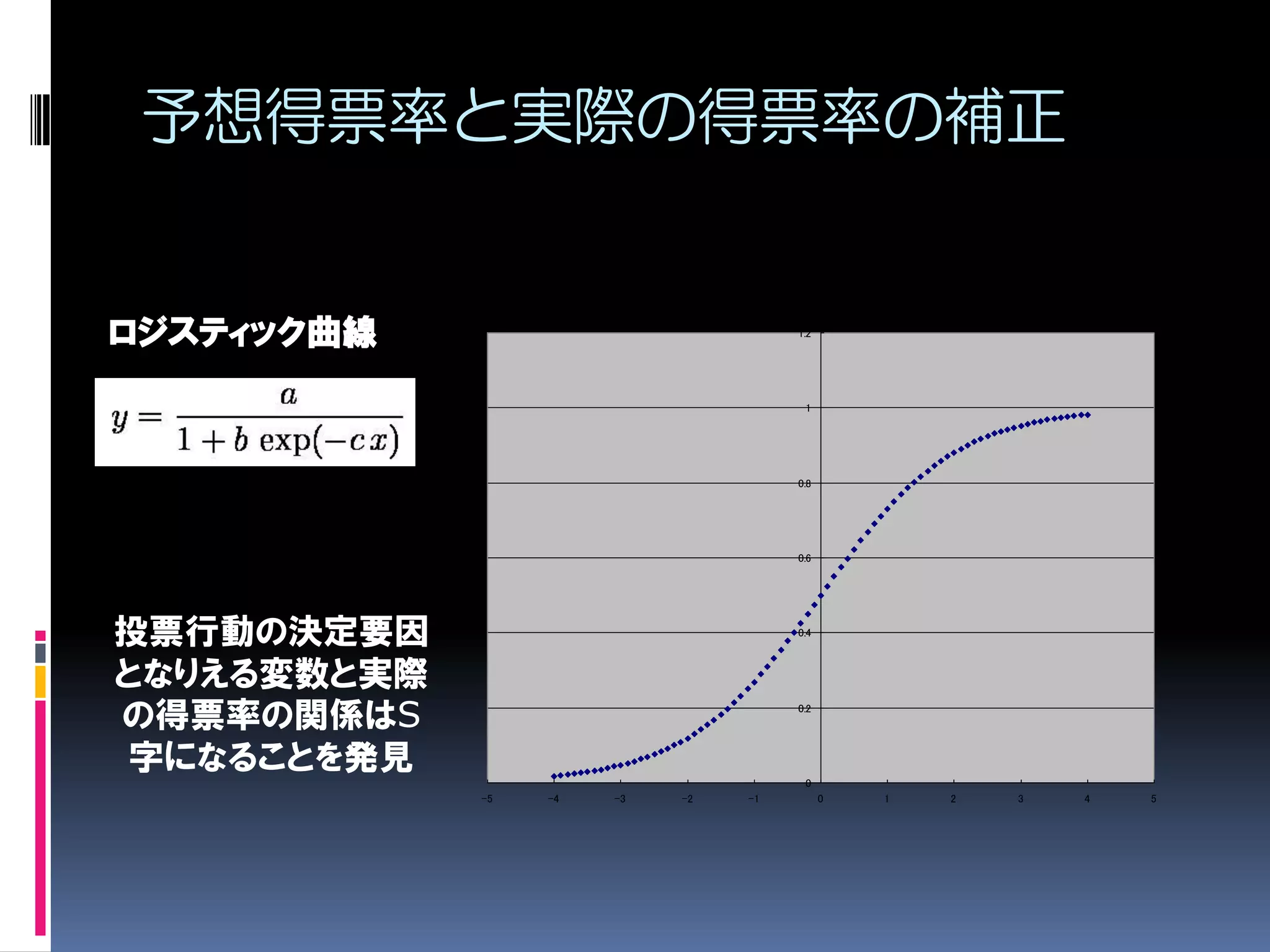 予想得票率と実際の得票率の補正


ロジスティック曲線                             1.2




                                       1




                                      0.8




                                      0.6




投票行動の決定要因                             0.4



となりえる変数と実際
の得票率の関係はS                             0.2




 字になることを発見
                                       0
             -5   -4   -3   -2   -1         0   1   2   3   4   5
 