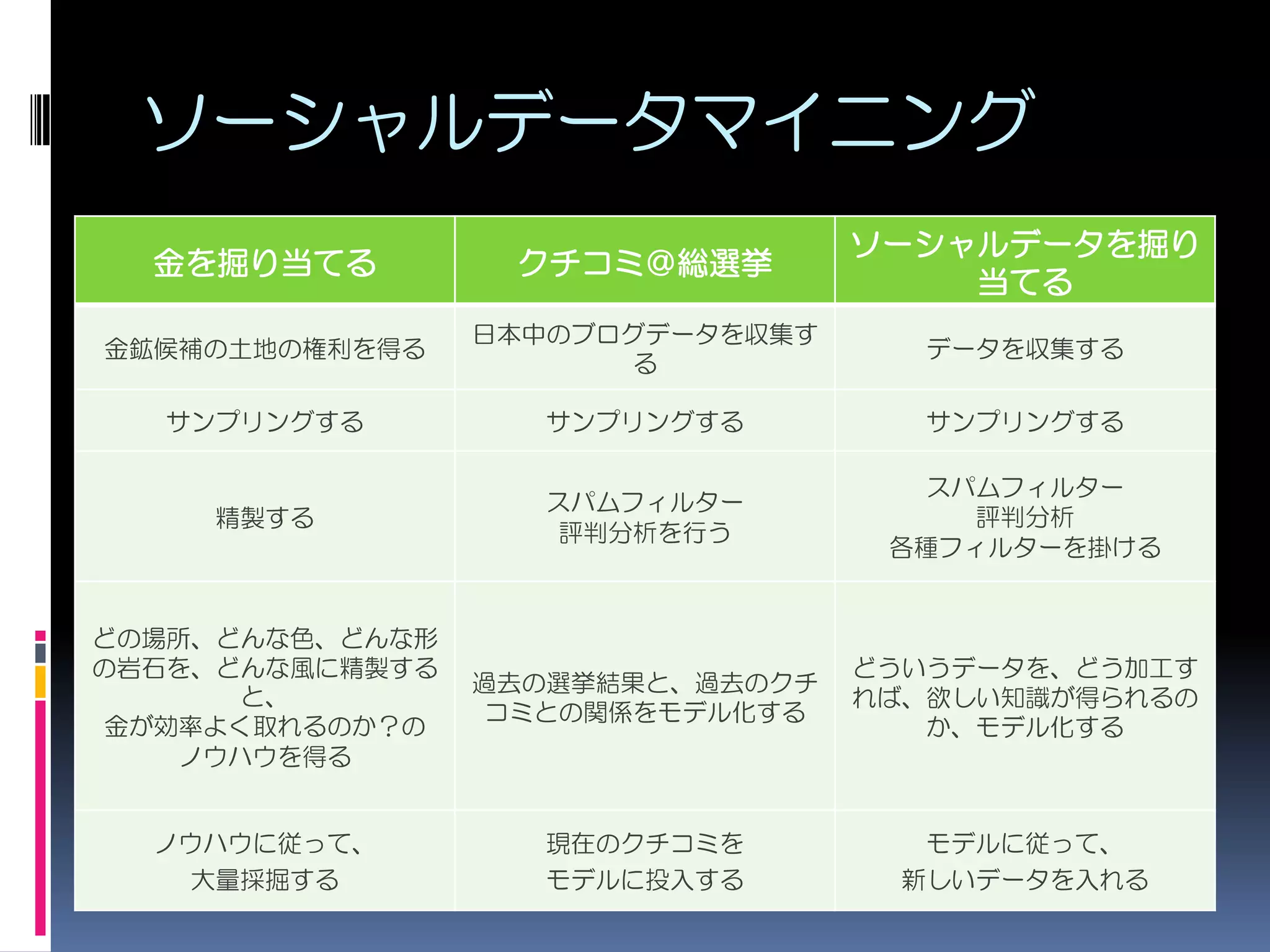 ソーシャルデータマイニング
                                  ソーシャルデータを掘り
  金を掘り当てる         クチコミ＠総選挙
                                      当てる
                 日本中のブログデータを収集す
金鉱候補の土地の権利を得る                       データを収集する
                       る

  サンプリングする         サンプリングする         サンプリングする

                                    スパムフィルター
                   スパムフィルター
    精製する                              評判分析
                    評判分析を行う
                                   各種フィルターを掛ける


どの場所、どんな色、どんな形
の岩石を、どんな風に精製する                    どういうデータを、どう加工す
                 過去の選挙結果と、過去のクチ
      と、                          れば、欲しい知識が得られるの
                 コミとの関係をモデル化する
金が効率よく取れるのか？の                        か、モデル化する
   ノウハウを得る


  ノウハウに従って、        現在のクチコミを         モデルに従って、
   大量採掘する          モデルに投入する        新しいデータを入れる
 
