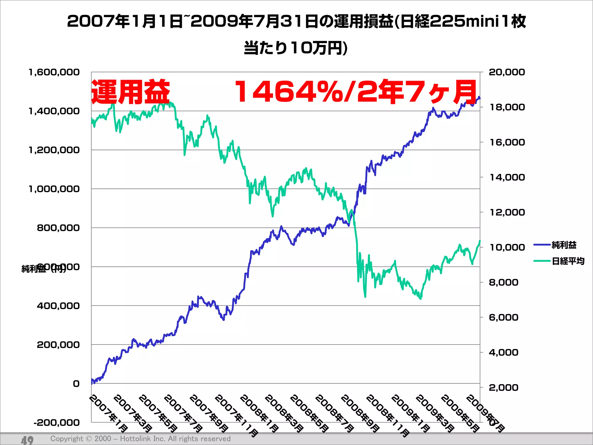 49   Copyright © 2000 – Hottolink Inc. All rights reserved
 