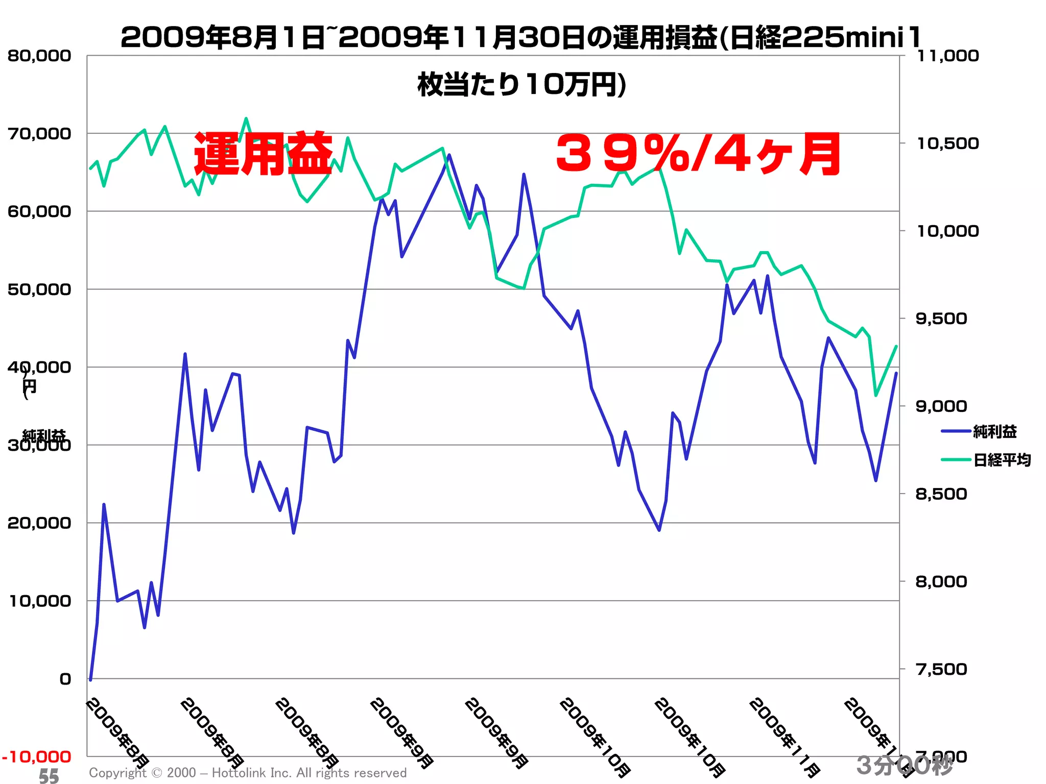 55   Copyright © 2000 – Hottolink Inc. All rights reserved   ３分００秒
 