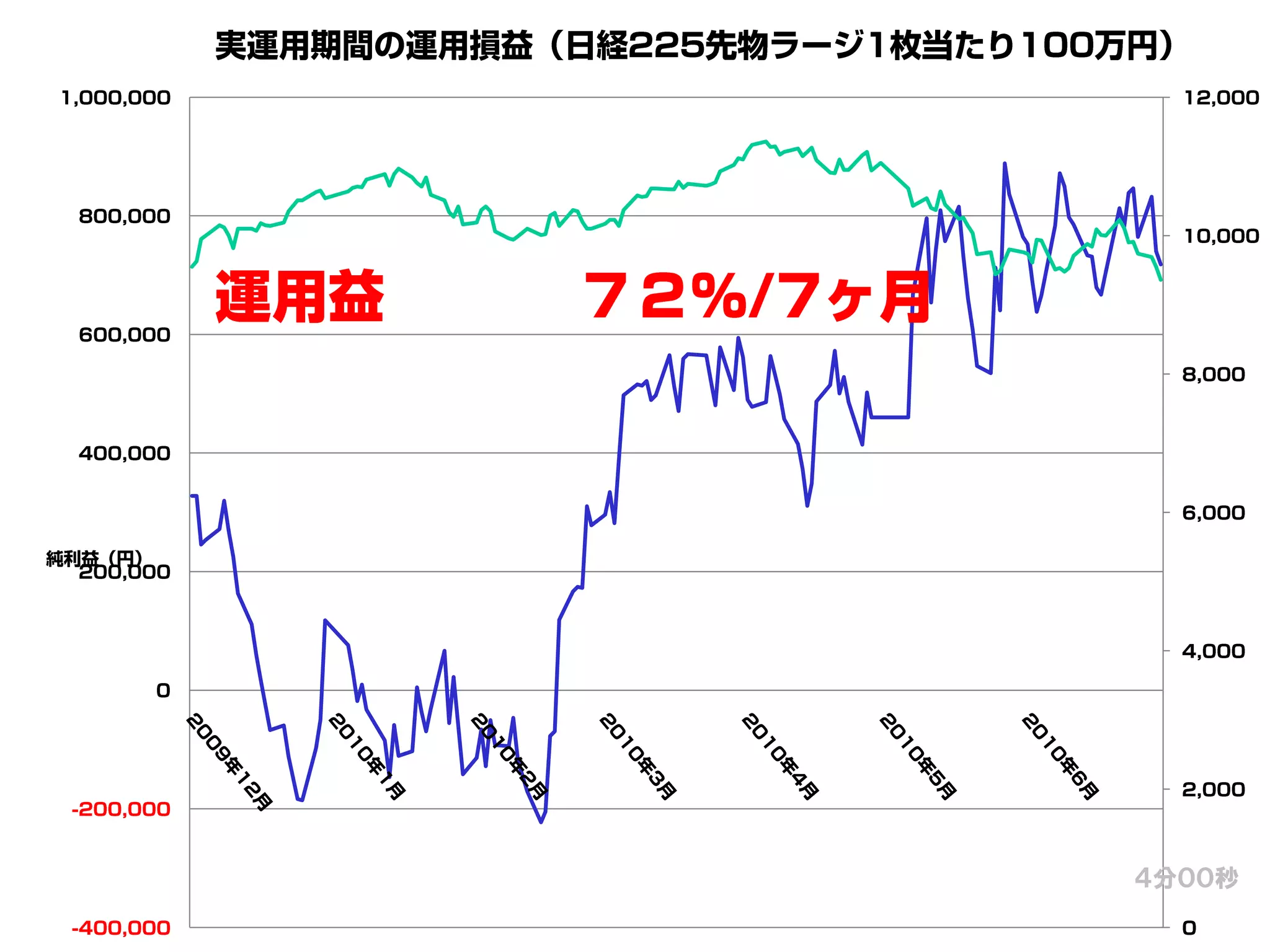 ４分００秒

60   Copyright © 2000 – Hottolink Inc. All rights reserved
 