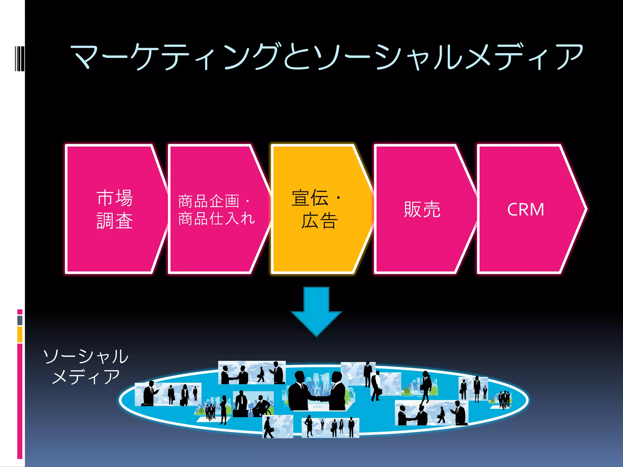 マーケティングとソーシャルメディア



   市場   商品企画・   宣伝・
        商品仕入れ
                      販売   CRM
   調査           広告




ソーシャル
メディア
 