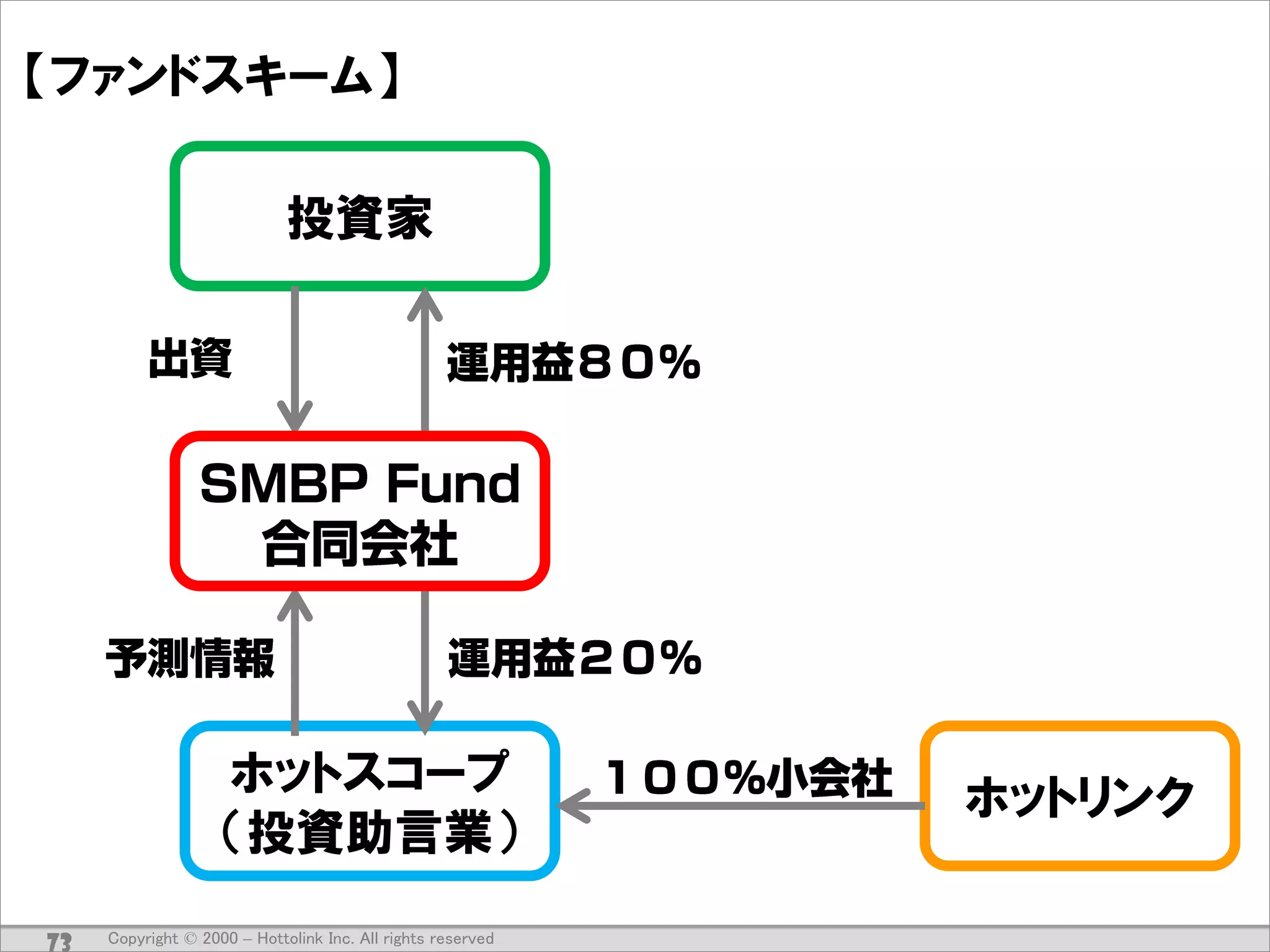 【ファンドスキーム】

                             投資家




                    ホットスコープ                                  ホットリンク
                    （投資助言業）

73   Copyright © 2000 – Hottolink Inc. All rights reserved
 
