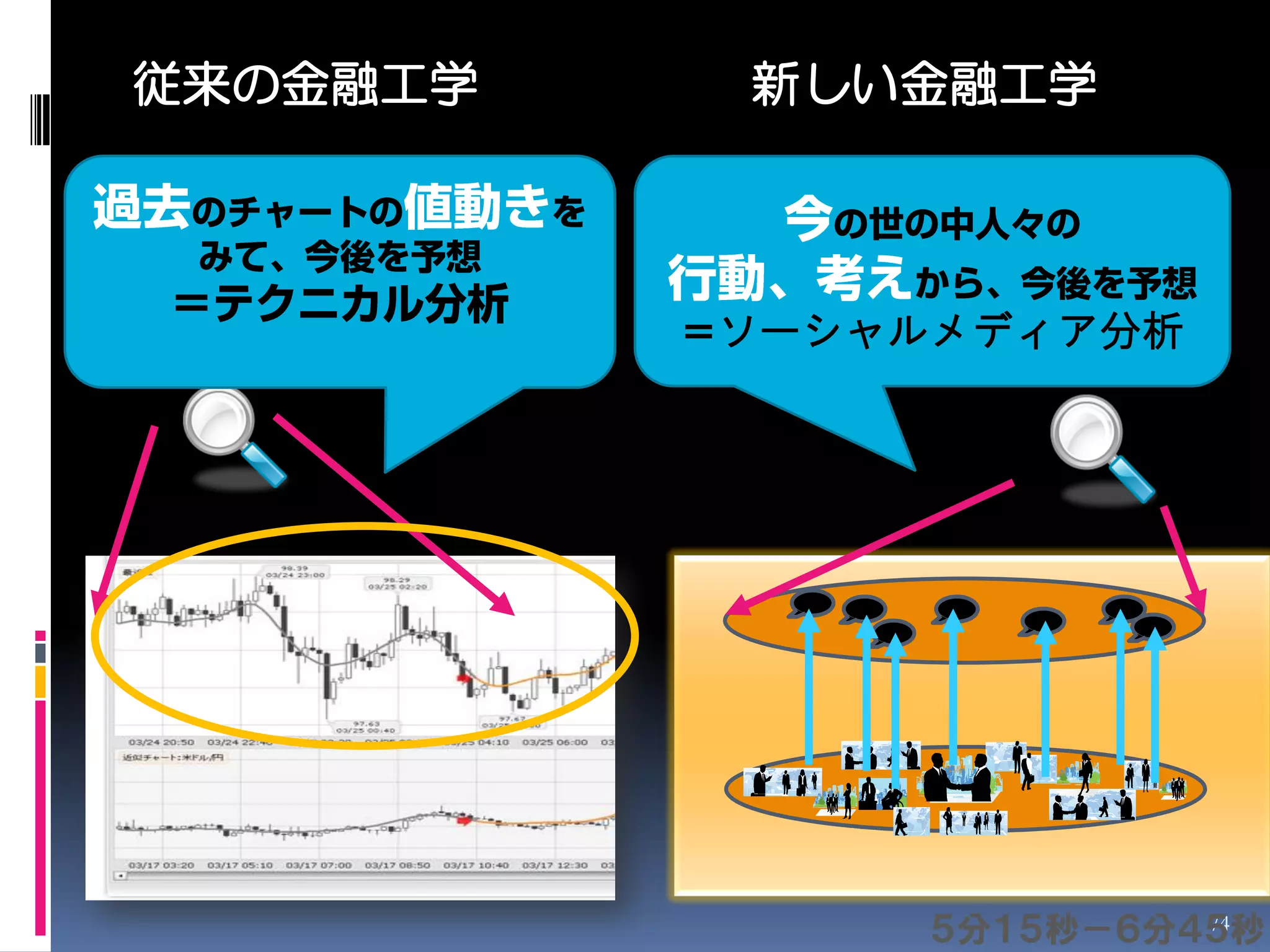 従来の金融工学   新しい金融工学



          ソーシャルメディア分析




               ５分１５秒－６分４５秒
                        74
 