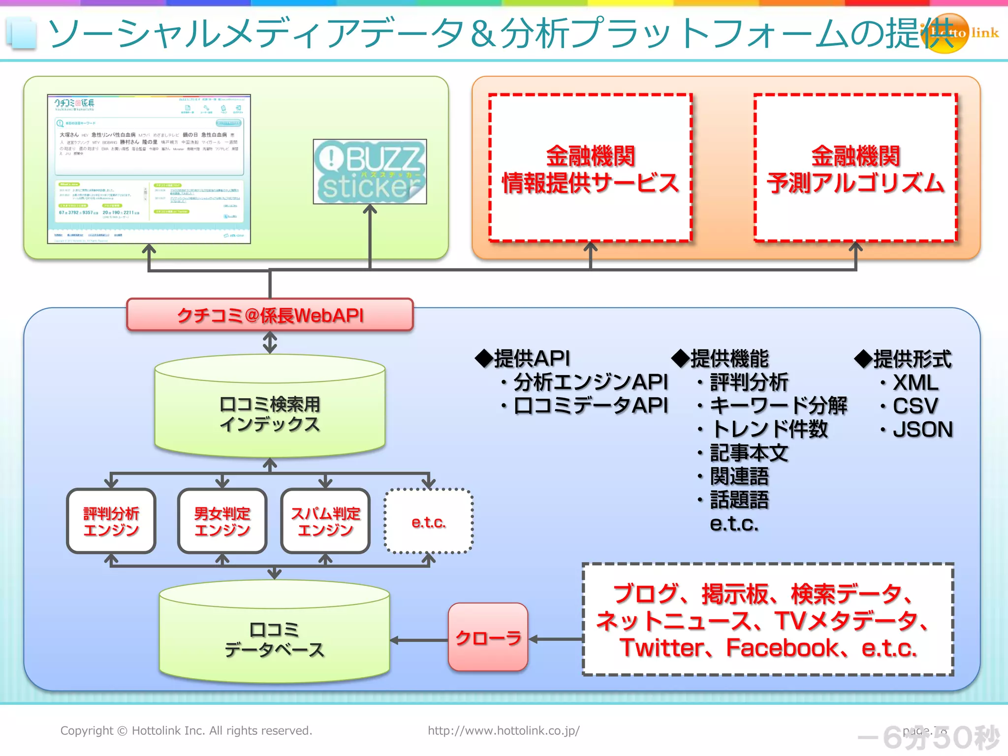 ソーシャルメディアデータ＆分析プラットフォームの提供




Copyright © Hottolink Inc. All rights reserved.   http://www.hottolink.co.jp/     page.78
                                                                                －６分５０秒
 