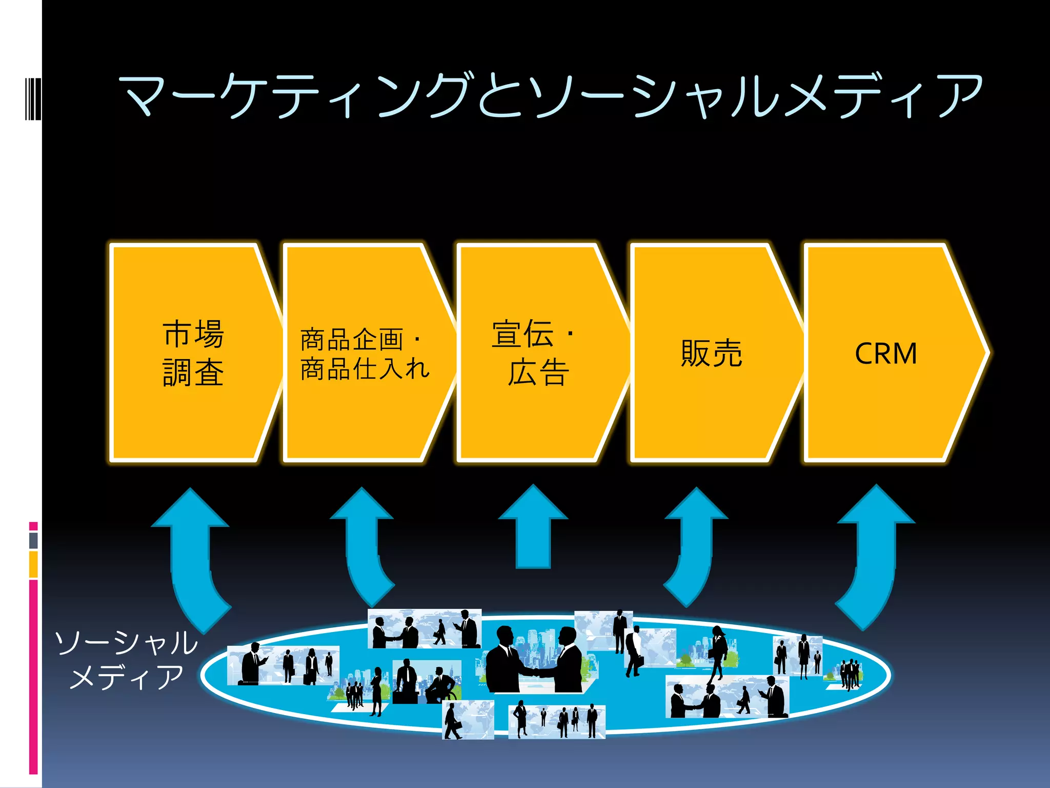 マーケティングとソーシャルメディア



   市場   商品企画・   宣伝・
        商品仕入れ
                      販売   CRM
   調査           広告




ソーシャル
メディア
 