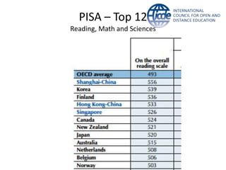 PISA – Top 12
Reading, Math and Sciences
 