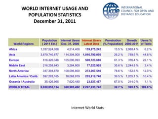 WORLD INTERNET USAGE AND
  POPULATION STATISTICS
    December 31, 2011




                 Internet World Stats
 