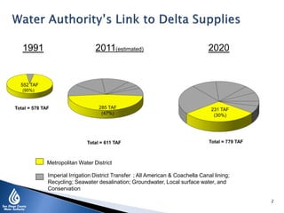 2011(estimated)1991
552 TAF
(95%)
285 TAF
(47%)
231 TAF
(30%)
Total = 578 TAF
Total = 779 TAF
2020
Total = 611 TAF
Metropolitan Water District
Imperial Irrigation District Transfer ; All American & Coachella Canal lining;
Recycling; Seawater desalination; Groundwater, Local surface water, and
Conservation
2
 