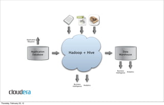 Application
                             Requests




                                 Application                                      Data
                                  Database
                                               Hadoop + Hive                    Warehouse




                                                                              Business
                                                                                           Analytics
                                                                            Intelligence




                                                   Business
                                                                Analytics
                                                 Intelligence




Thursday, February 23, 12
 