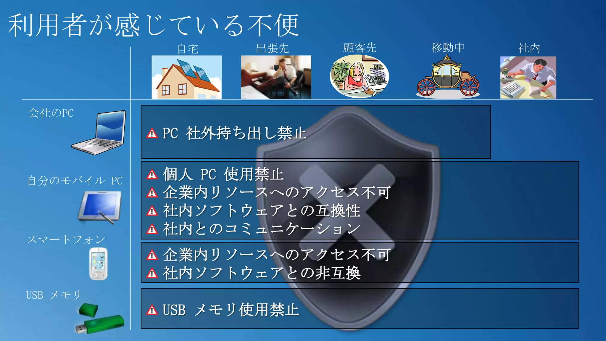 利用者が感じている不便
              自宅    出張先    顧客先   移動中   社内




会社のPC
             PC 社外持ち出し禁止


自分のモバイル PC   個人 PC 使用禁止
             企業内リソースへのアクセス不可
             社内ソフトウェアとの互換性
             社内とのコミュニケーション
スマートフォン
             企業内リソースへのアクセス不可
             社内ソフトウェアとの非互換
USB メモリ
             USB メモリ使用禁止
 