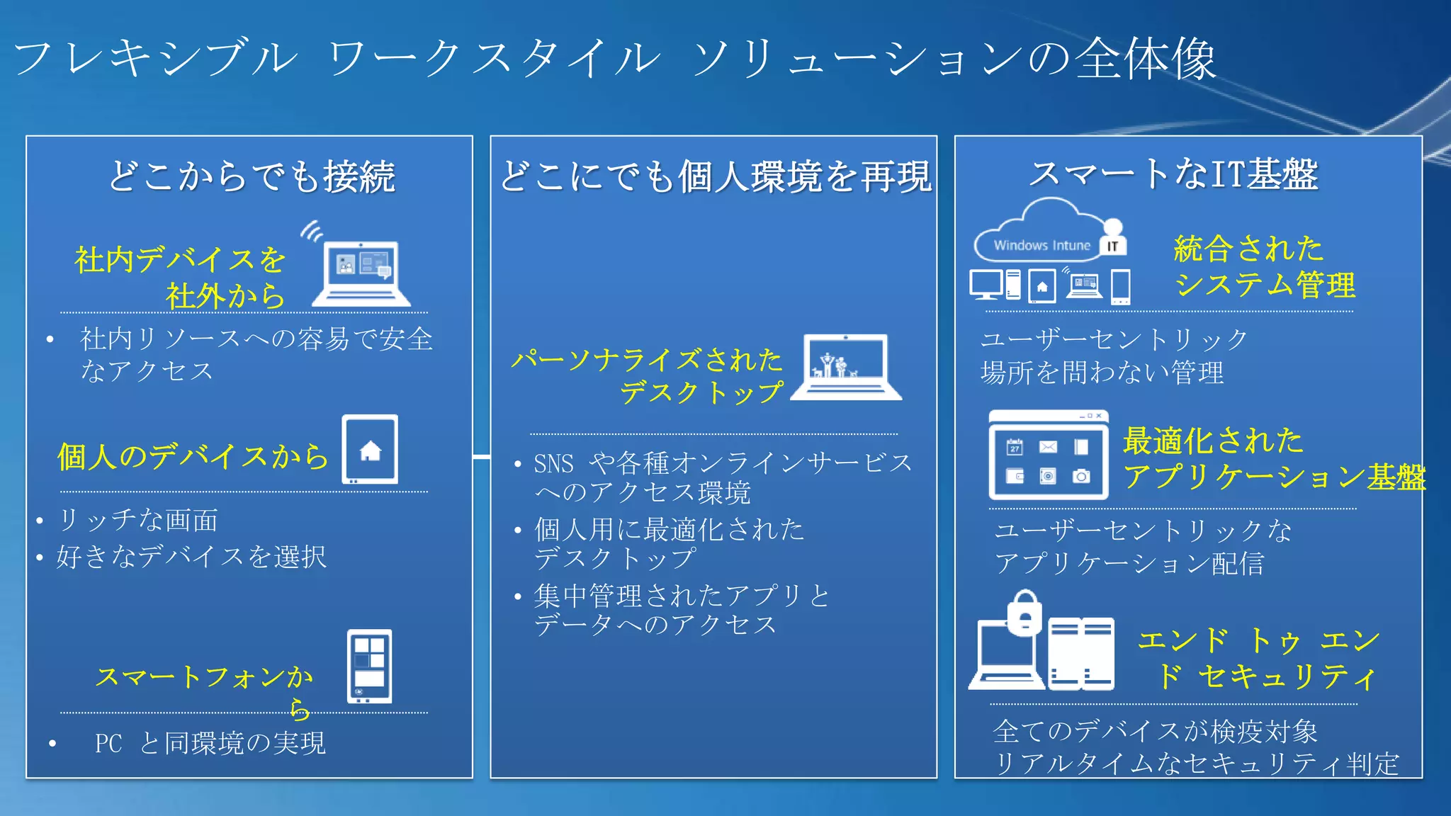 フレキシブル ワークスタイル ソリューションの全体像

    どこからでも接続      どこにでも個人環境を再現          スマートなIT基盤

    社内デバイスを                                   統合された
       社外から                                   システム管理
• 社内リソースへの容易で安全                        ユーザーセントリック
  なアクセス           パーソナライズされた           場所を問わない管理
                      デスクトップ
                                            最適化された
 個人のデバイスから        • SNS や各種オンラインサービス
                    へのアクセス環境
                                            アプリケーション基盤
• リッチな画面          • 個人用に最適化された         ユーザーセントリックな
• 好きなデバイスを選択        デスクトップ             アプリケーション配信
                  • 集中管理されたアプリと
                    データへのアクセス
                                            エンド トゥ エン
    スマートフォンか                                ド セキュリティ
            ら
•   PC と同環境の実現                         全てのデバイスが検疫対象
                                       リアルタイムなセキュリティ判定
 
