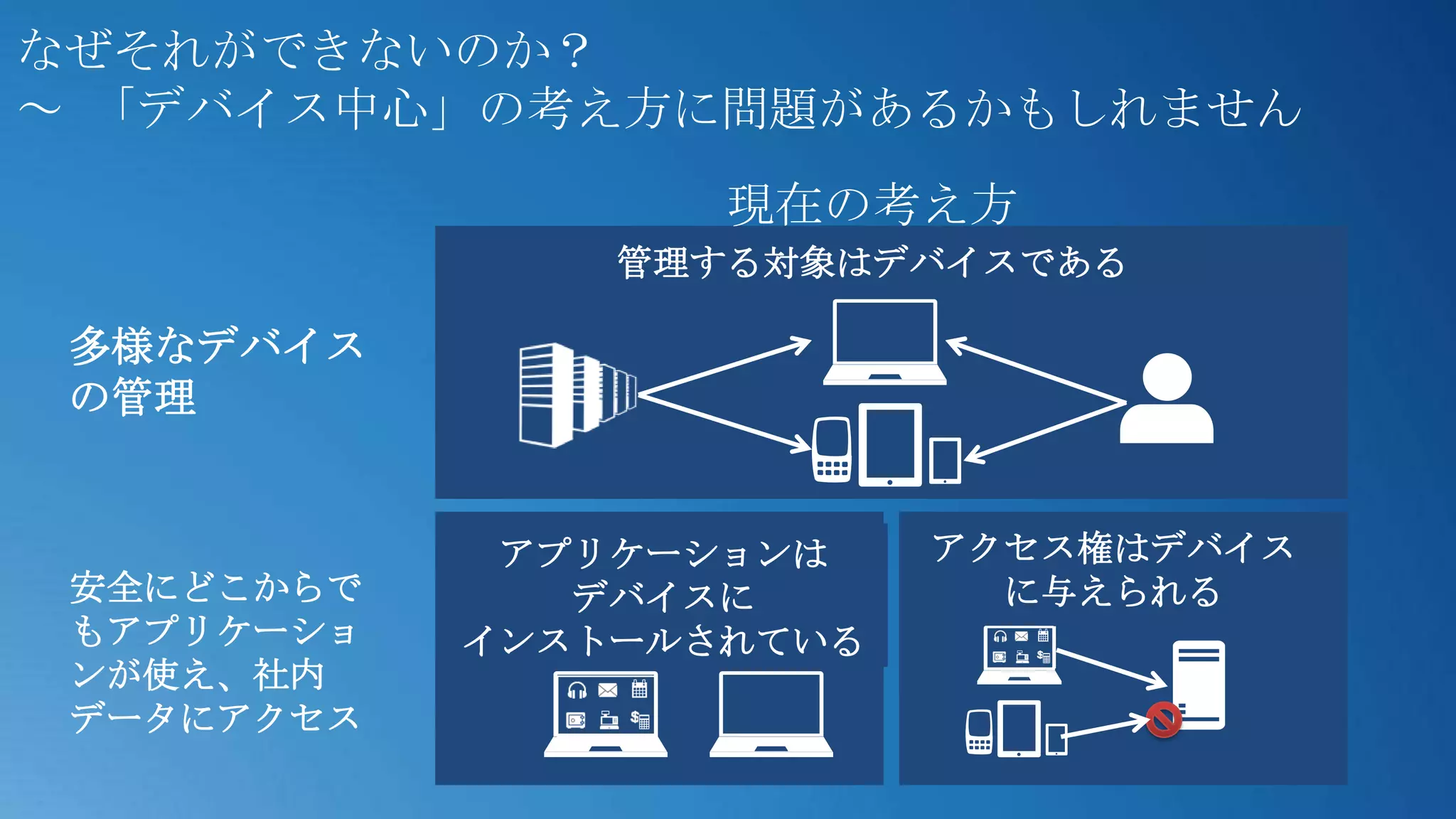 なぜそれができないのか？
～ 「デバイス中心」の考え方に問題があるかもしれません
                   現在の考え方
                管理する対象はデバイスである

 多様なデバイス
 の管理


             アプリケーションは    アクセス権はデバイス
 安全にどこからで      デバイスに        に与えられる
 もアプリケーショ   インストールされている
 ンが使え、社内
 データにアクセス
 