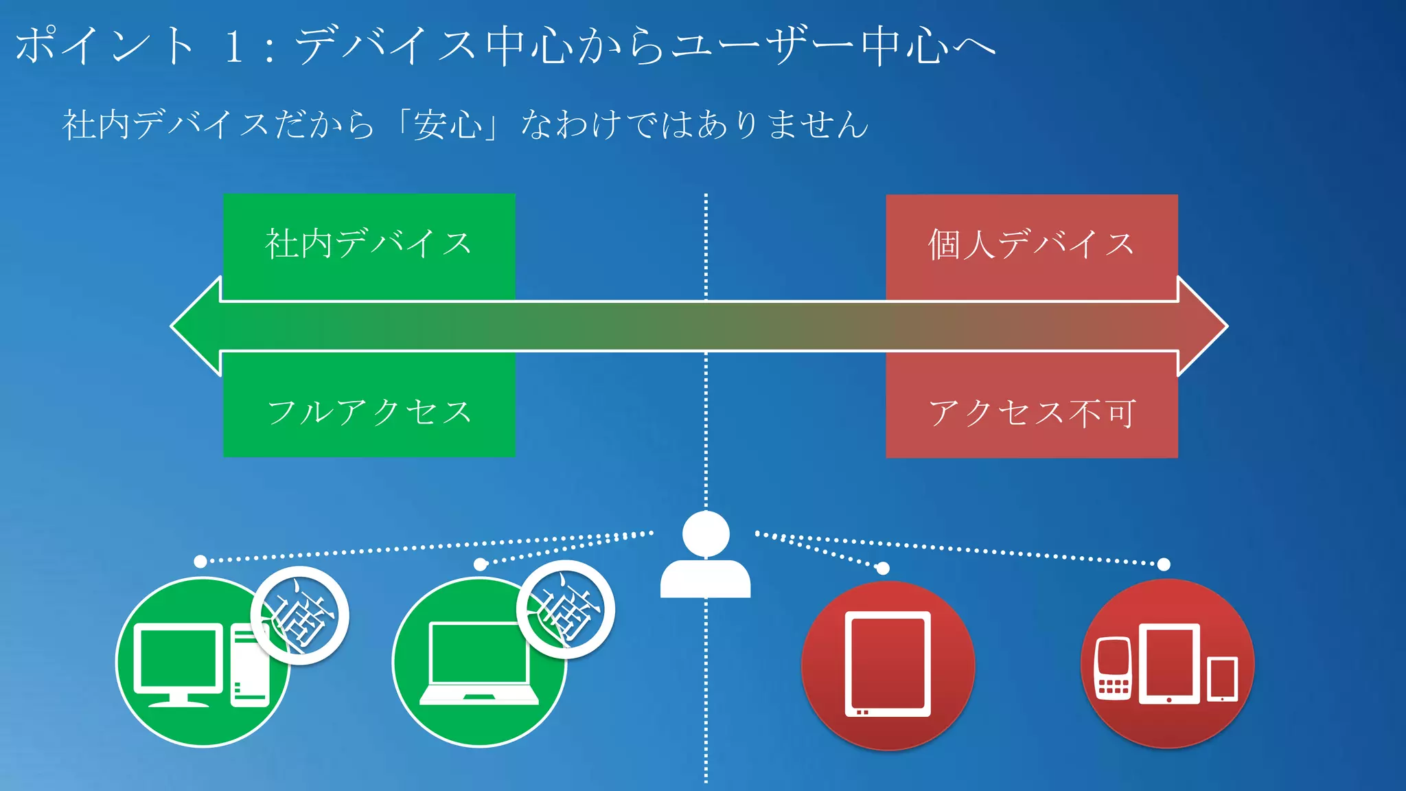 ポイント 1：デバイス中心からユーザー中心へ
 社内デバイスだから「安心」なわけではありません


      社内デバイス               個人デバイス



      フルアクセス               アクセス不可
 