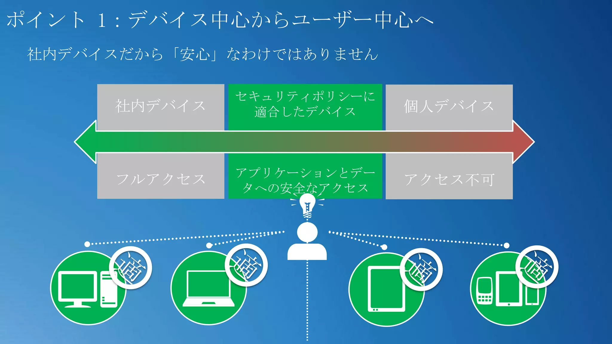 ポイント 1：デバイス中心からユーザー中心へ
 社内デバイスだから「安心」なわけではありません

               セキュリティポリシーに
      社内デバイス    適合したデバイス     個人デバイス



               アプリケーションとデー
      フルアクセス                 アクセス不可
               タへの安全なアクセス
 