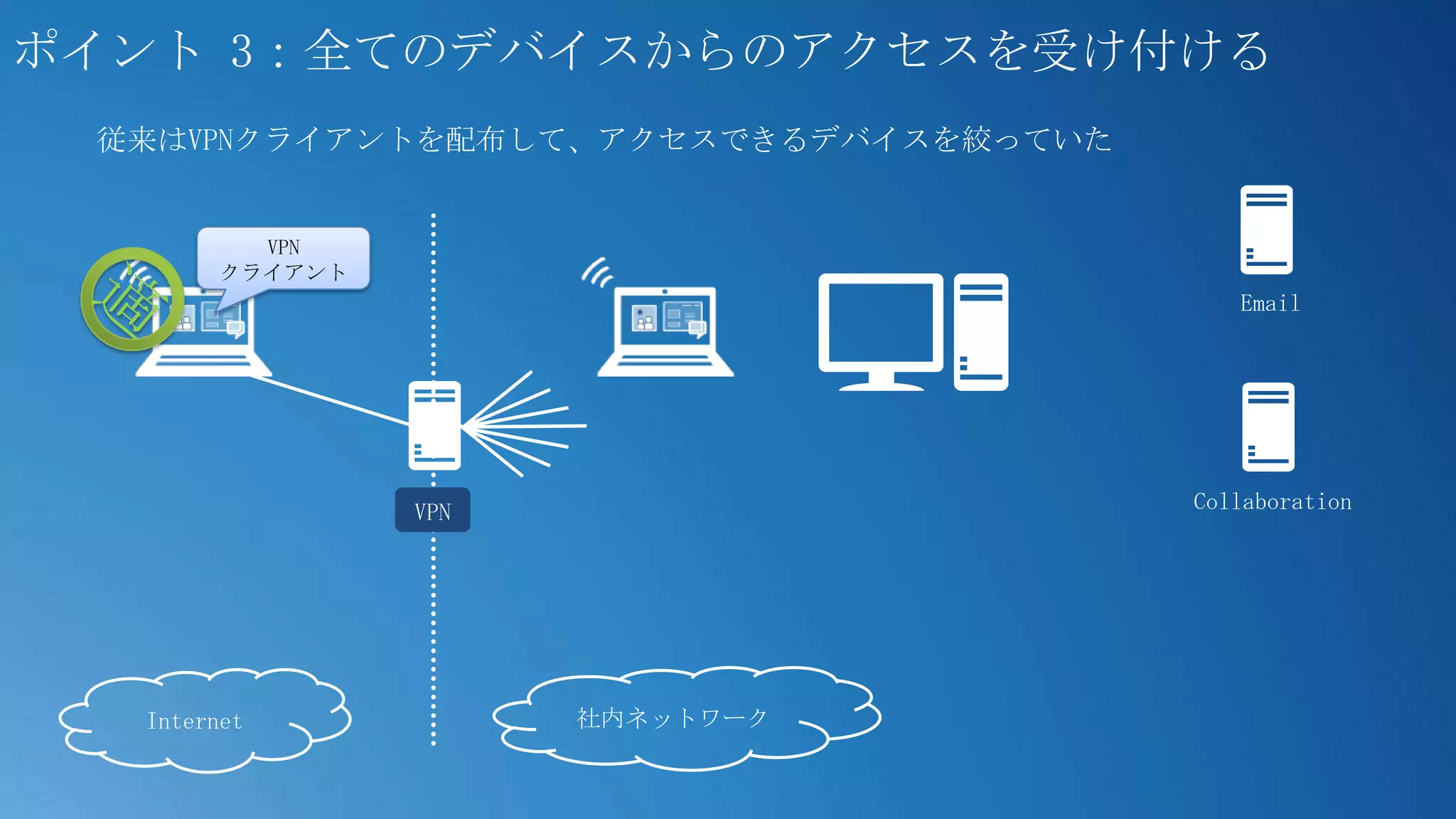 ポイント 3：全てのデバイスからのアクセスを受け付ける
 従来はVPNクライアントを配布して、アクセスできるデバイスを絞っていた


          VPN
        クライアント
                                          Email




                 VPN                   Collaboration




  Internet             社内ネットワーク
 