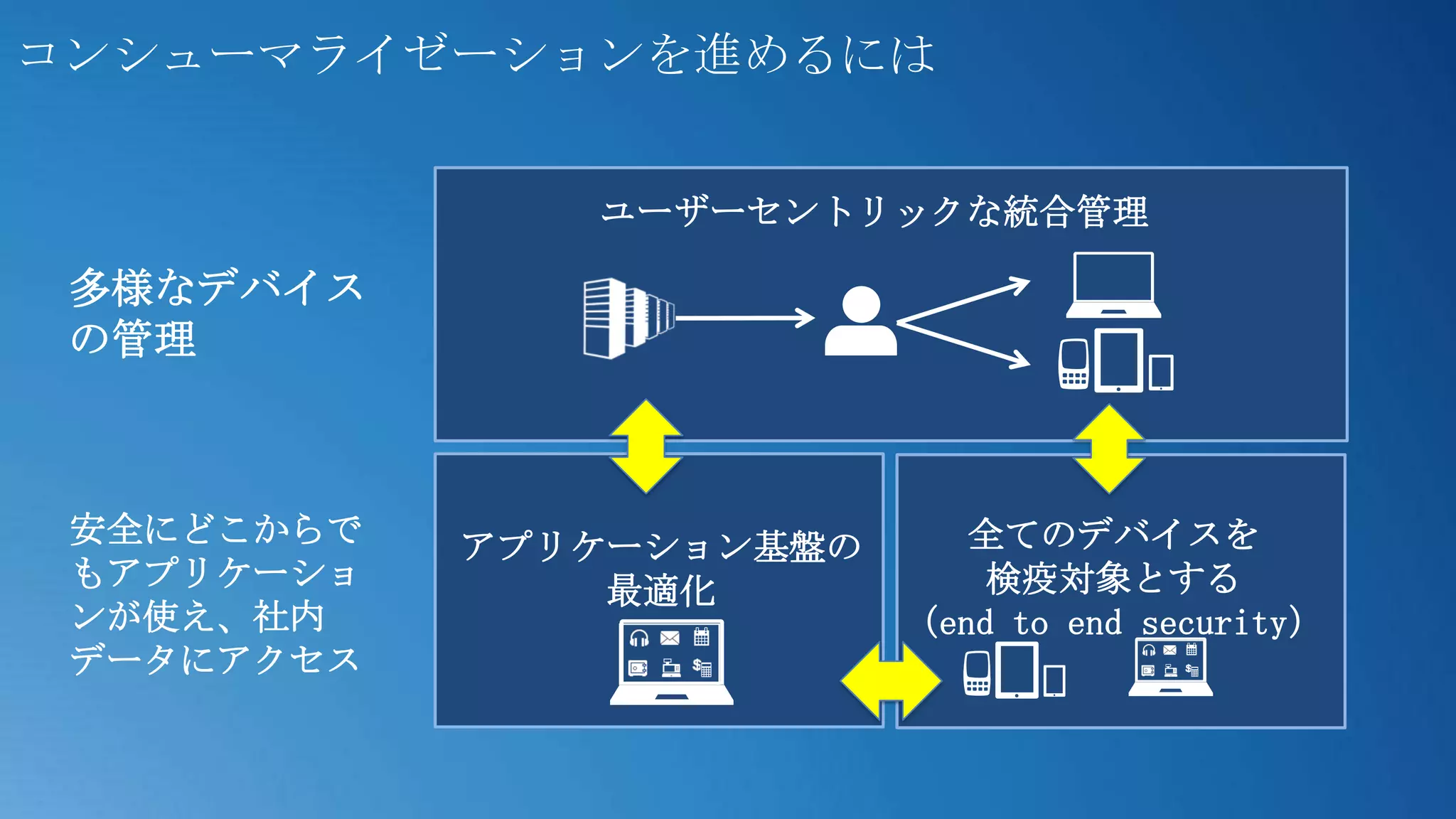 コンシューマライゼーションを進めるには


               ユーザーセントリックな統合管理

 多様なデバイス
 の管理



 安全にどこからで   アプリケーション基盤の      全てのデバイスを
 もアプリケーショ       最適化           検疫対象とする
 ンが使え、社内                  （end to end security）
 データにアクセス
 