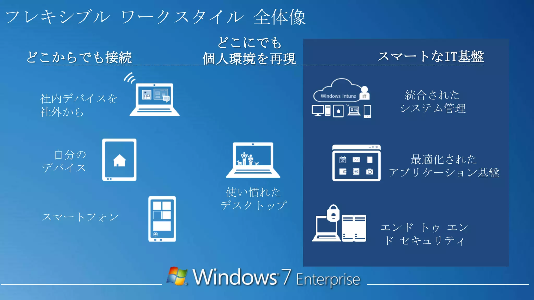 フレキシブル ワークスタイル 全体像
             どこにでも
 どこからでも接続   個人環境を再現   スマートなIT基盤


  社内デバイスを               統合された
  社外から                 システム管理



   自分の                  最適化された
  デバイス                アプリケーション基盤
              使い慣れた
             デスクトップ
  スマートフォン
                      エンド トゥ エン
                      ド セキュリティ
 