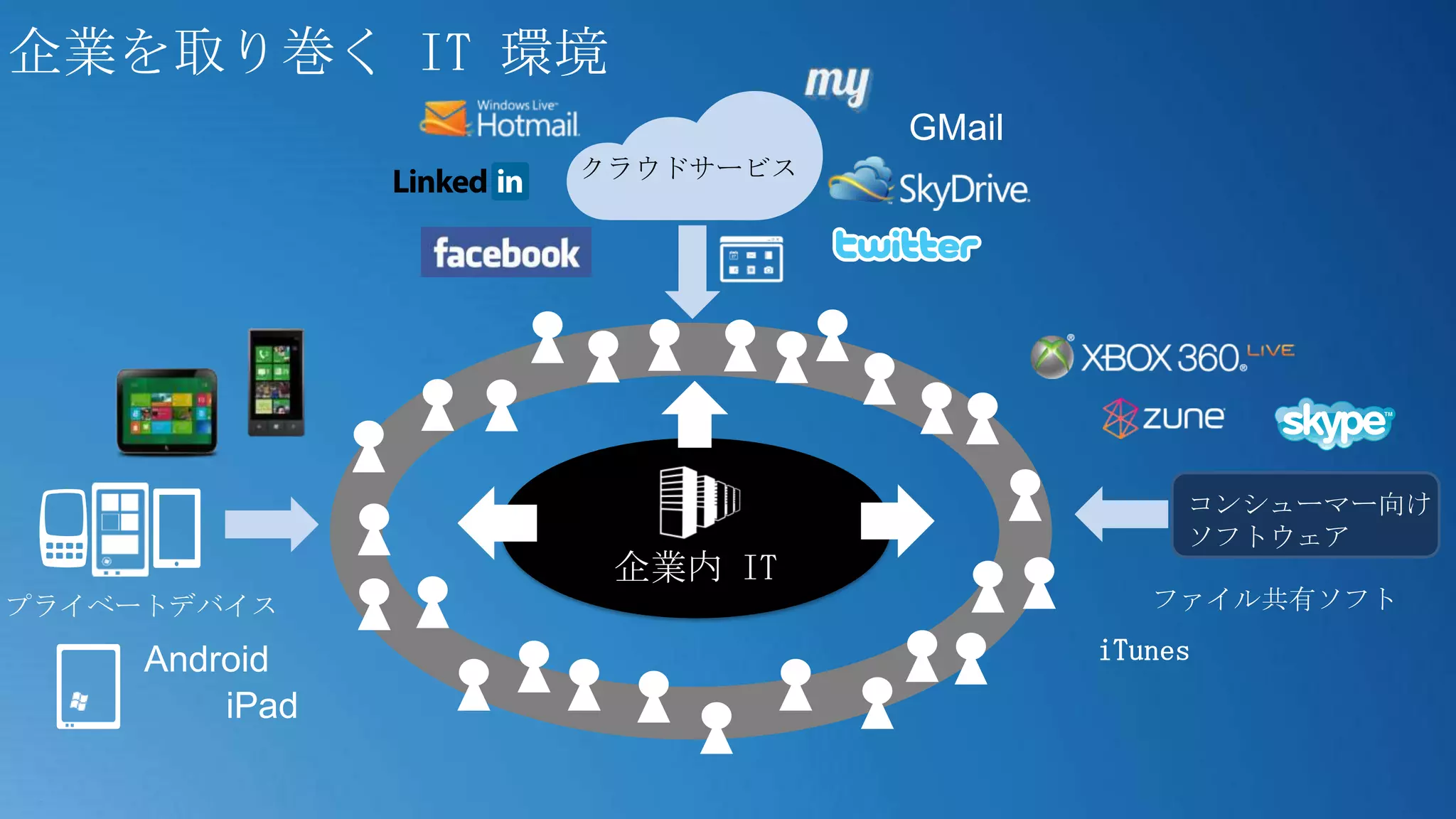 企業を取り巻く IT 環境
                           GMail
                クラウドサービス




                                        コンシューマー向け
                                        ソフトウェア
                 企業内 IT
プライベートデバイス                            ファイル共有ソフト

     Android                       iTunes
         iPad
 