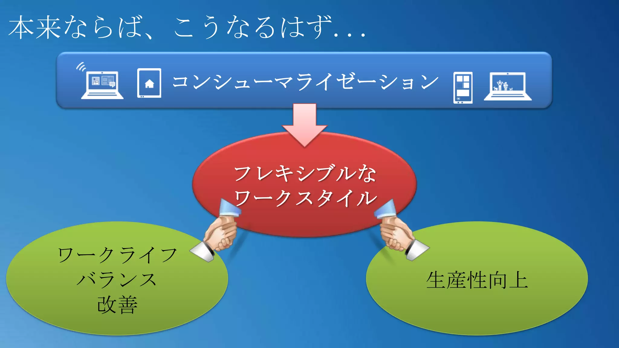 本来ならば、こうなるはず...
      コンシューマライゼーション



         フレキシブルな
         ワークスタイル
 