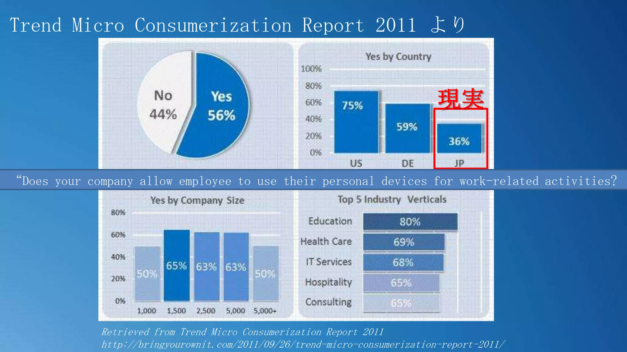 Trend Micro Consumerization Report 2011 より


                                                                             現実


“Does your company allow employee to use their personal devices for work-related activities?




             Retrieved from Trend Micro Consumerization Report 2011
             http://bringyourownit.com/2011/09/26/trend-micro-consumerization-report-2011/
 