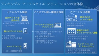 フレキシブル ワークスタイル ソリューションの全体像

    どこからでも接続      どこにでも個人環境を再現          スマートなIT基盤

    社内デバイスを                                   統合された
       社外から                                   システム管理
• 社内リソースへの容易で安全                        ユーザーセントリック
  なアクセス           パーソナライズされた           場所を問わない管理
                      デスクトップ
                                            最適化された
 個人のデバイスから        • SNS や各種オンラインサービス
                    へのアクセス環境
                                            アプリケーション基盤
• リッチな画面          • 個人用に最適化された         ユーザーセントリックな
• 好きなデバイスを選択        デスクトップ             アプリケーション配信
                  • 集中管理されたアプリと
                    データへのアクセス
                                            エンド トゥ エン
    スマートフォンか                                ド セキュリティ
            ら
•   PC と同環境の実現                         全てのデバイスが検疫対象
                                       リアルタイムなセキュリティ判定
 