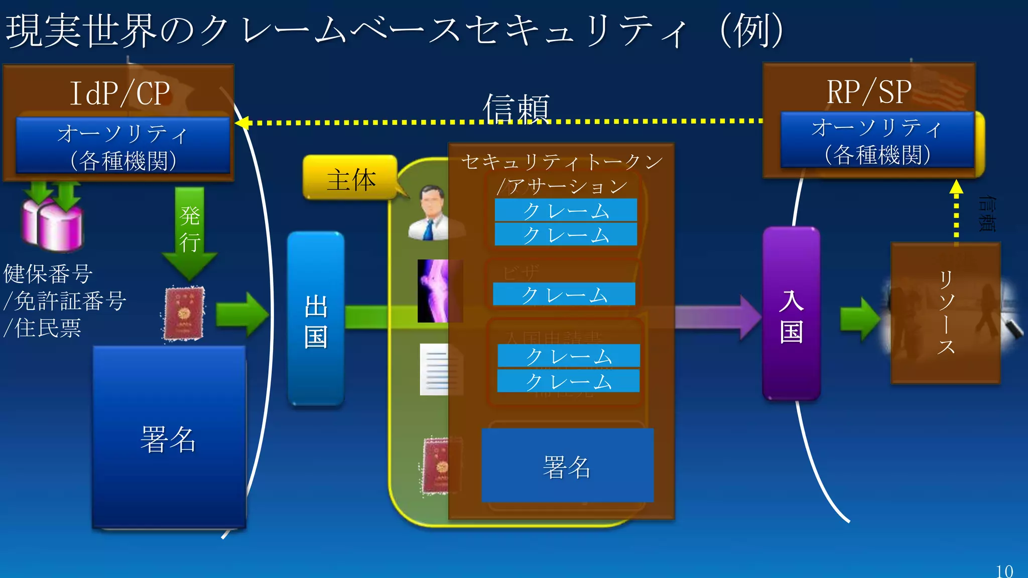 現実世界のクレームベースセキュリティ（例）
   IdP/CP                             RP/SP
                      信頼              オーソリティ
  オーソリティ
   日本国政府                                米国政府
  （各種機関）             セキュリティトークン       （各種機関）
                主体     /アサーション
                       本人




                                                   信頼
            発          • クレーム
                         顔
            行          • クレーム
                         指紋
                                              空港
健保番号                  ビザ                      リ
/免許証番号          出     • クレーム
                         滞在期間     入           ソ
/住民票                              国           ー
                国      入国申請書                  ス
     パスポート             • クレーム
                         滞在期間
     • 発行国             • クレーム
                         滞在先
     • 氏名
     • 署名
       有効期限            パスポート
     • 旅券番号            ・ 署名
     • 写真              ・
     • 出国印
 