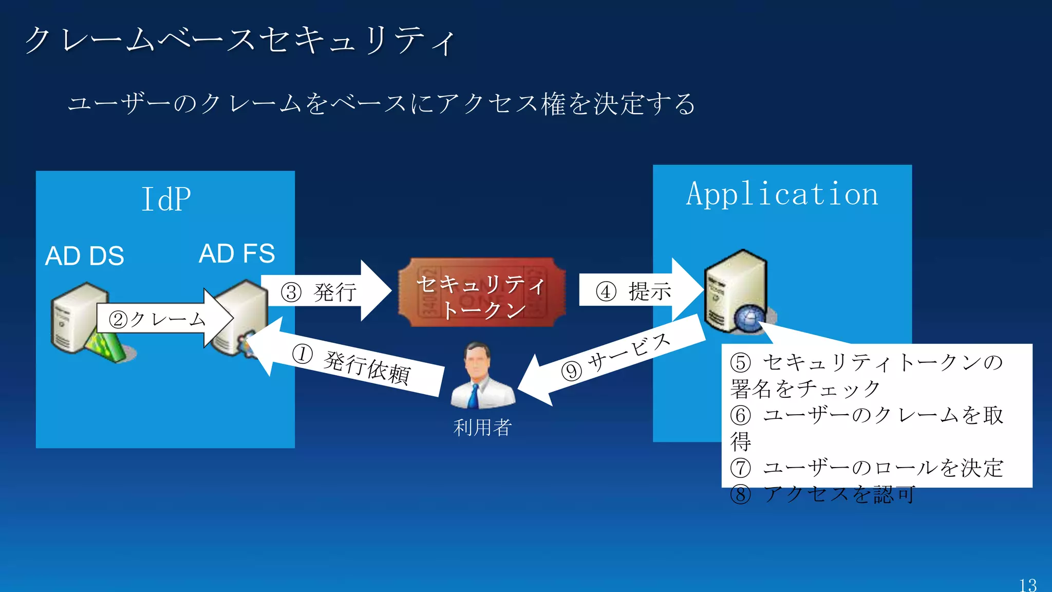 クレームベースセキュリティ




          ③ 発行   セキュリティ   ④ 提示
  ②クレーム           トークン

                                 ⑤ セキュリティトークンの
                                 署名をチェック
                                 ⑥ ユーザーのクレームを取
                  利用者
                                 得
                                 ⑦ ユーザーのロールを決定
                                 ⑧ アクセスを認可
 