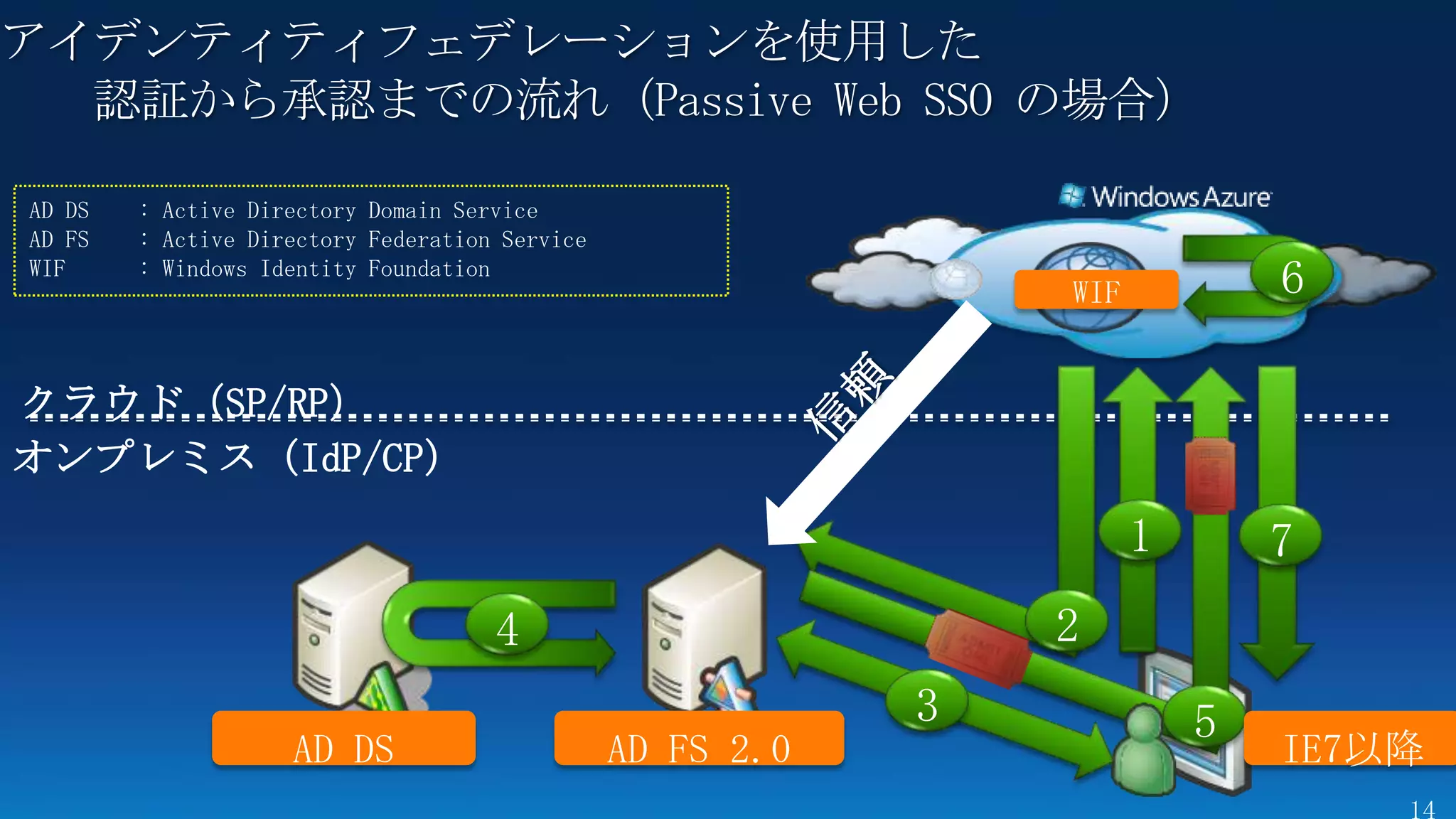 アイデンティティフェデレーションを使用した
  認証から承認までの流れ（Passive Web SSO の場合）

AD DS   : Active Directory Domain Service
AD FS   : Active Directory Federation Service
WIF     : Windows Identity Foundation
                                                                WIF           6

クラウド（SP/RP）
オンプレミス（IdP/CP）
                                                                      1       7
                                     4                          2
                                                            3             5
                    AD DS                       AD FS 2.0                     IE7以降
 