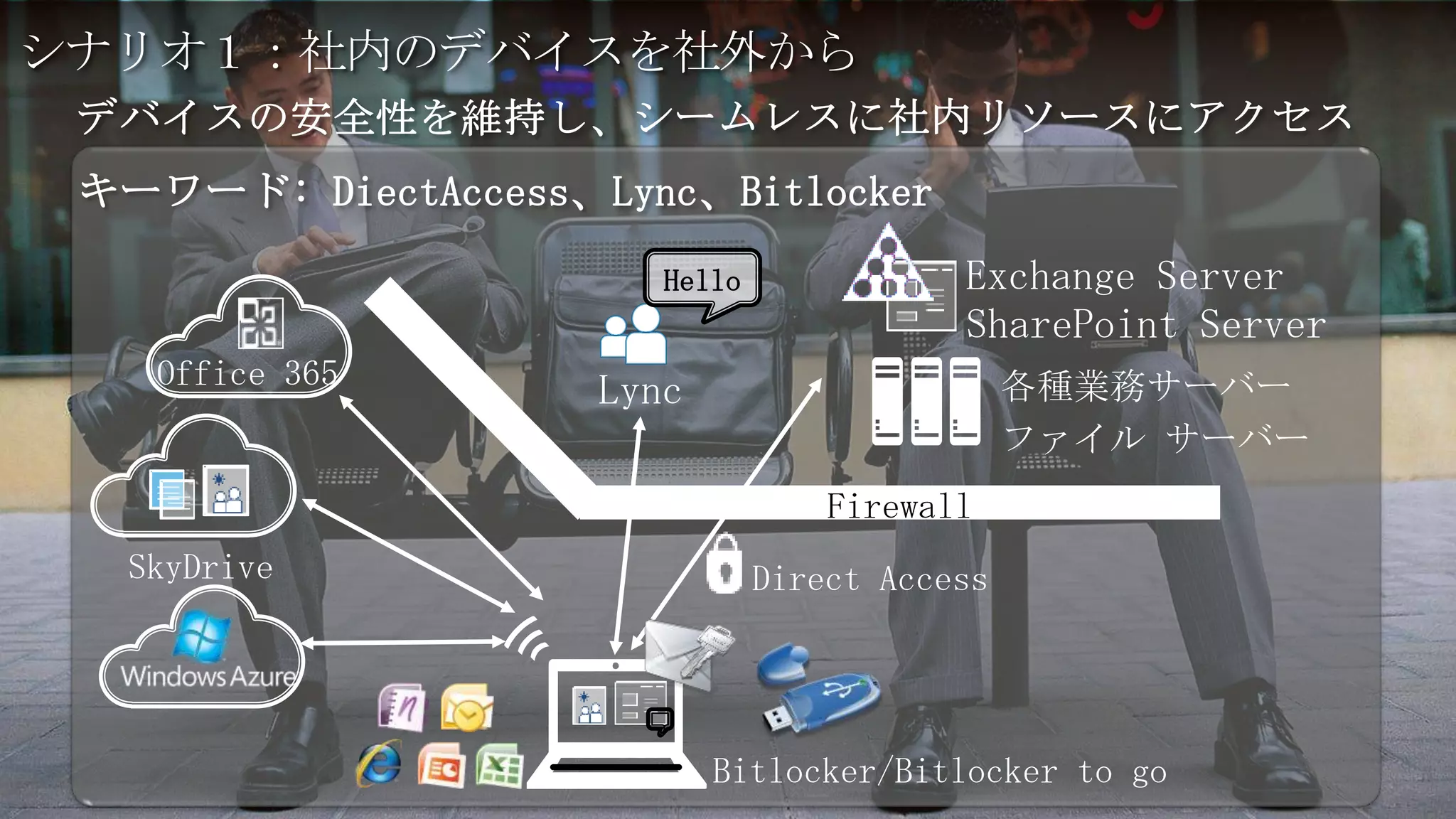 シナリオ１：社内のデバイスを社外から

 キーワード: DiectAccess、Lync、Bitlocker

                        Hello              Exchange Server
                                           SharePoint Server
    Office 365                                  各種業務サーバー
                     Lync
                                                ファイル サーバー
                                    Firewall
  SkyDrive                      Direct Access




                            Bitlocker/Bitlocker to go
 