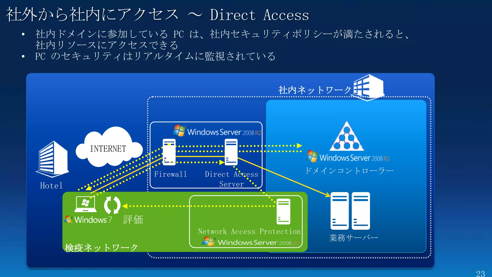 社外から社内にアクセス ～ Direct Access



                                                       社内ネットワーク




             INTERNET

                         Firewall    Direct Access              ドメインコントローラー
   Hotel                                Server



                    評価
                                    Network Access Protection
                                                                   業務サーバー
           検疫ネットワーク
 