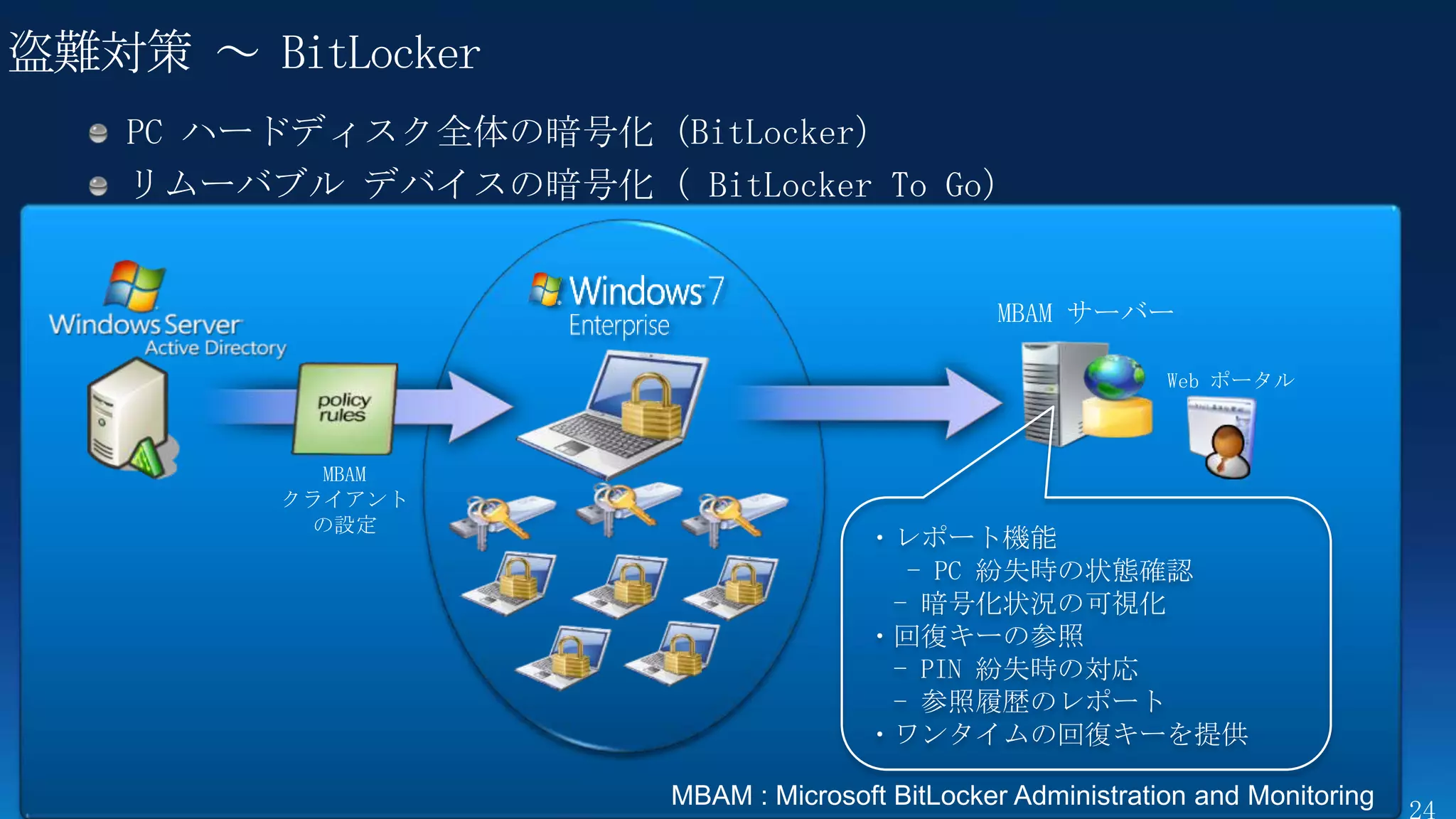 MBAM サーバー

                      Web ポータル



  MBAM
クライアント
 の設定
         ・レポート機能
           - PC 紛失時の状態確認
          - 暗号化状況の可視化
         ・回復キーの参照
          - PIN 紛失時の対応
          - 参照履歴のレポート
         ・ワンタイムの回復キーを提供
 
