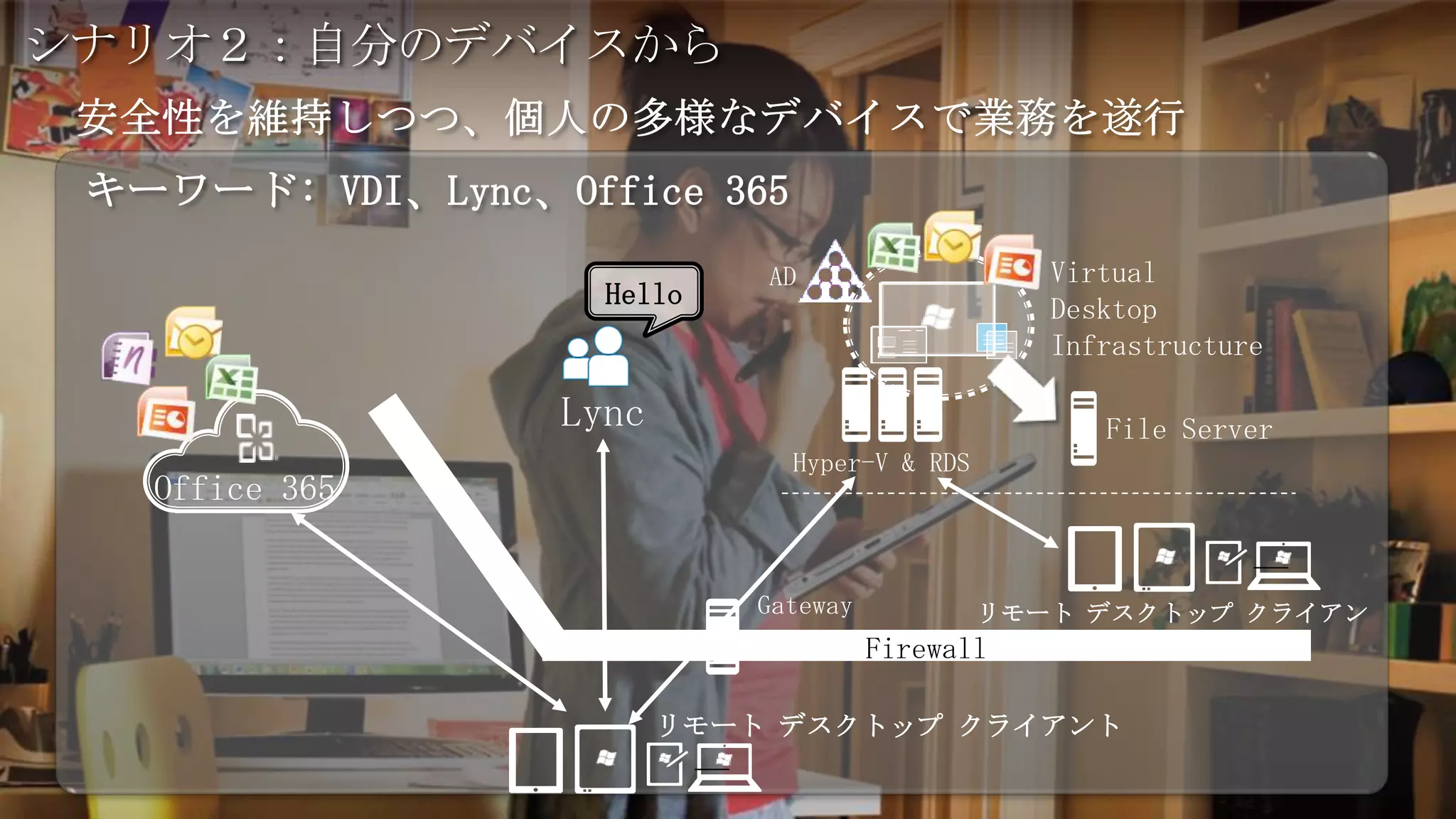 シナリオ２：自分のデバイスから

 キーワード: VDI、Lync、Office 365
                             AD               Virtual
                    Hello                     Desktop
                                              Infrastructure

                  Lync                           File Server
                              Hyper-V & RDS
   Office 365


                            Gateway          リモート デスクトップ クライアン
                                             ト
                                      Firewall

                         リモート デスクトップ クライアント
 