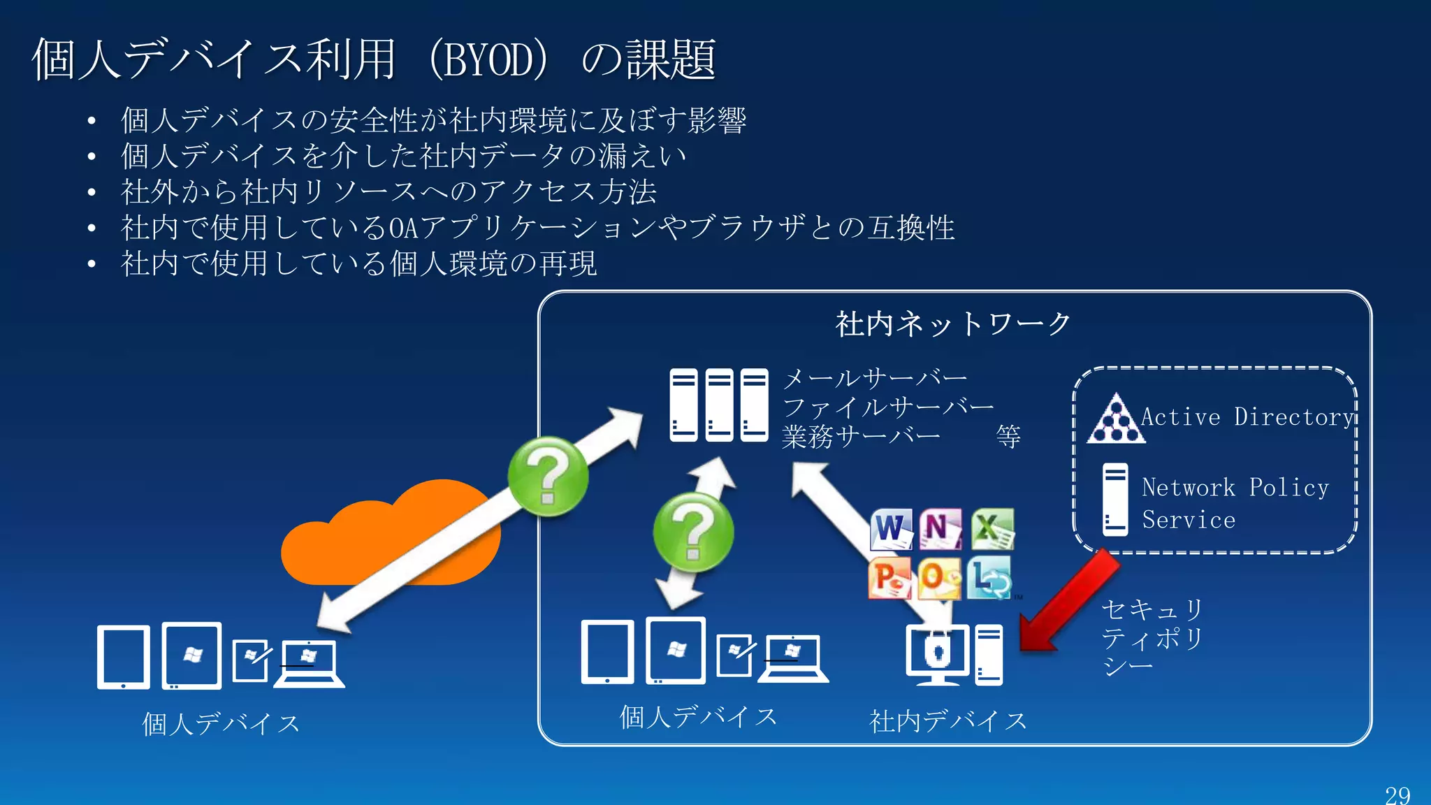 個人デバイス利用（BYOD）の課題
 •   個人デバイスの安全性が社内環境に及ぼす影響
 •   個人デバイスを介した社内データの漏えい
 •   社外から社内リソースへのアクセス方法
 •   社内で使用しているOAアプリケーションやブラウザとの互換性
 •   社内で使用している個人環境の再現




                                     Active Directory

                                     Network Policy
                                     Service
 