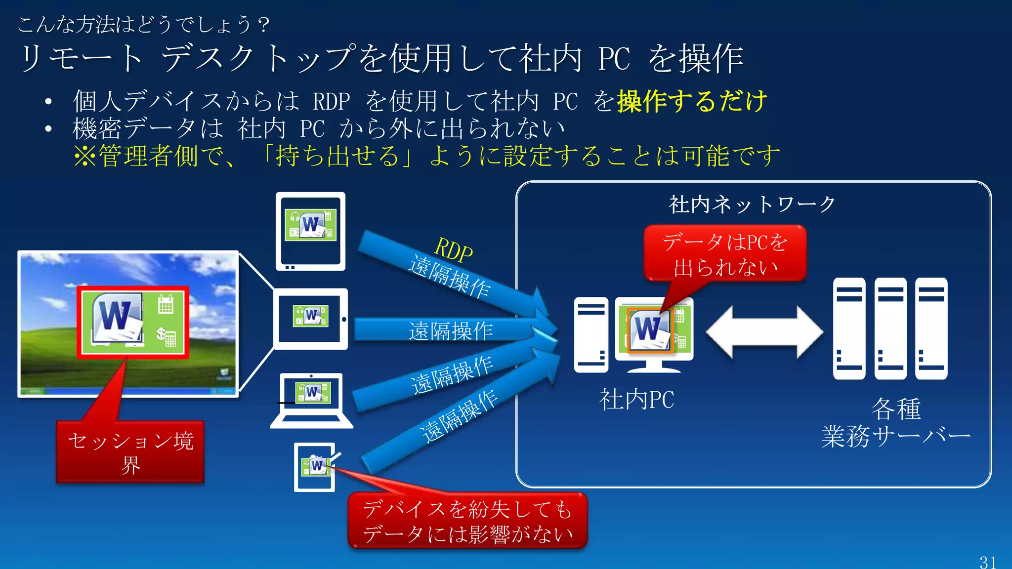こんな方法はどうでしょう？
リモート デスクトップを使用して社内 PC を操作
                       操作するだけ

  ※管理者側で、「持ち出せる」ように設定することは可能です
 