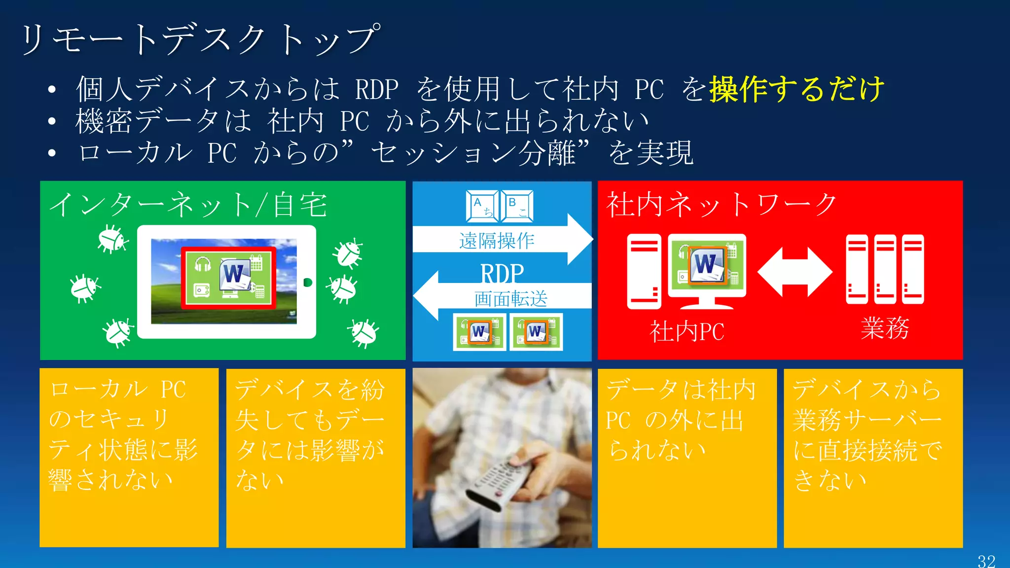 リモートデスクトップ
                                操作するだけ

• ローカル PC からの”セッション分離”を実現
                A       B
                    ち       こ

               遠隔操作


                画面転送
 
