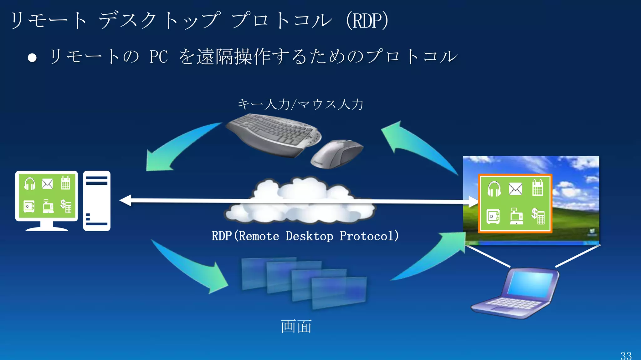 リモート デスクトップ プロトコル（RDP）


              キー入力/マウス入力




           RDP(Remote Desktop Protocol)




                     画面
 