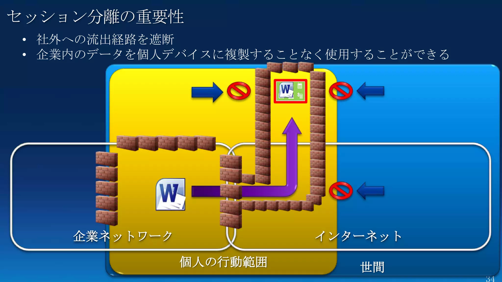 セッション分離の重要性
• 社外への流出経路を遮断
• 企業内のデータを個人デバイスに複製することなく使用することができる




    企業ネットワーク             インターネット

               個人の行動範囲      世間
 
