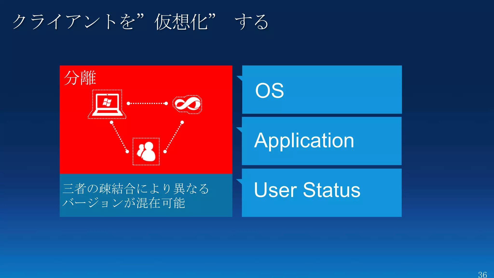 クライアントを”仮想化” する
 