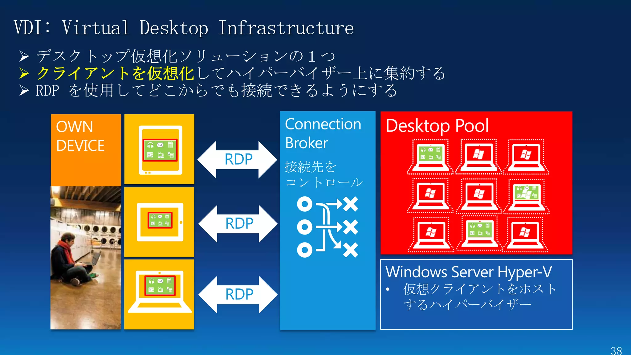 VDI: Virtual Desktop Infrastructure

 クライアントを仮想化




                     RDP



                     RDP



                     RDP
 
