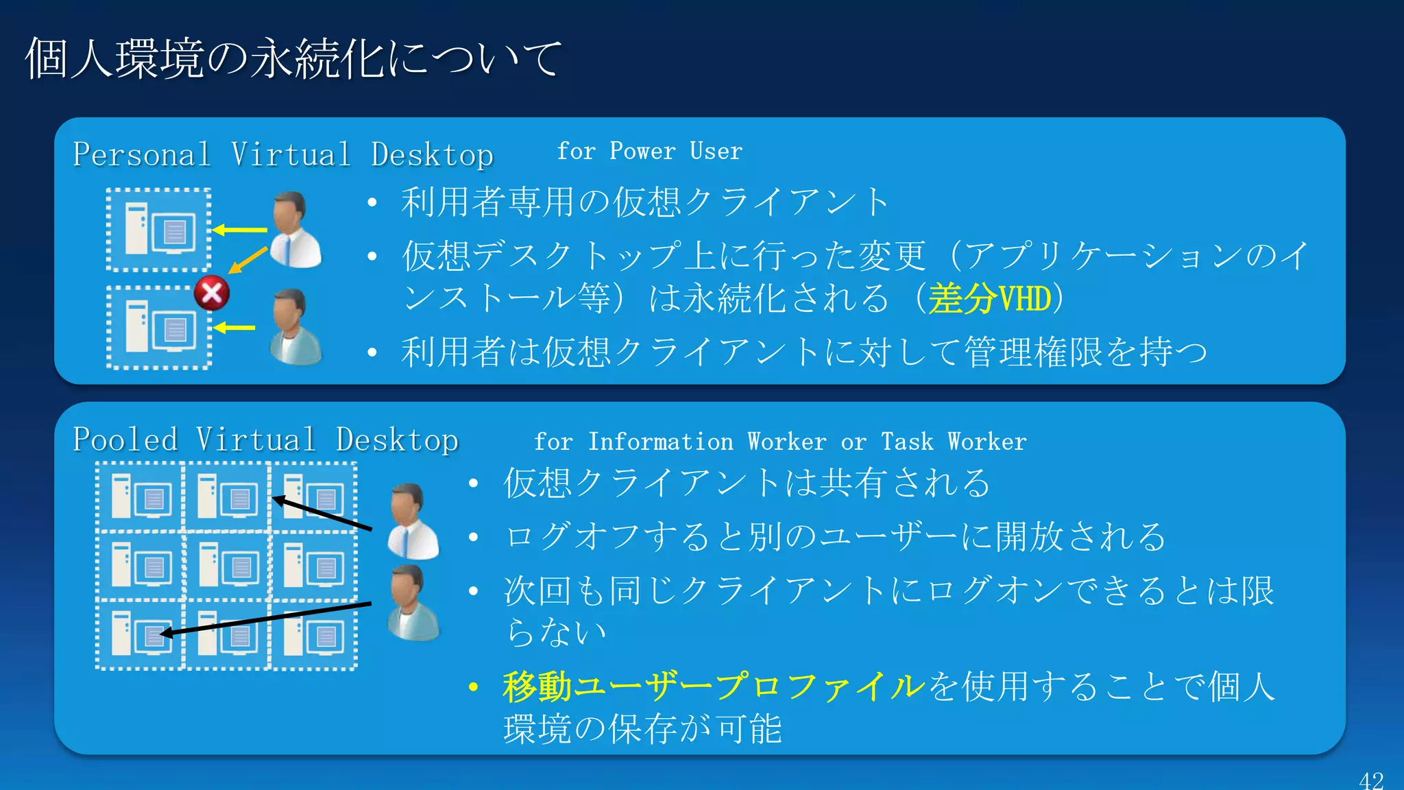 個人環境の永続化について
 Personal Virtual Desktop
                  • 利用者専用の仮想クライアント
                 • 仮想デスクトップ上に行った変更（アプリケーションのイ
                   ンストール等）は永続化される（差分VHD）
                 • 利用者は仮想クライアントに対して管理権限を持つ

 Pooled Virtual Desktop
                          • 仮想クライアントは共有される
                          • ログオフすると別のユーザーに開放される
                          • 次回も同じクライアントにログオンできるとは限
                            らない
                          • 移動ユーザープロファイルを使用することで個人
                            環境の保存が可能
 