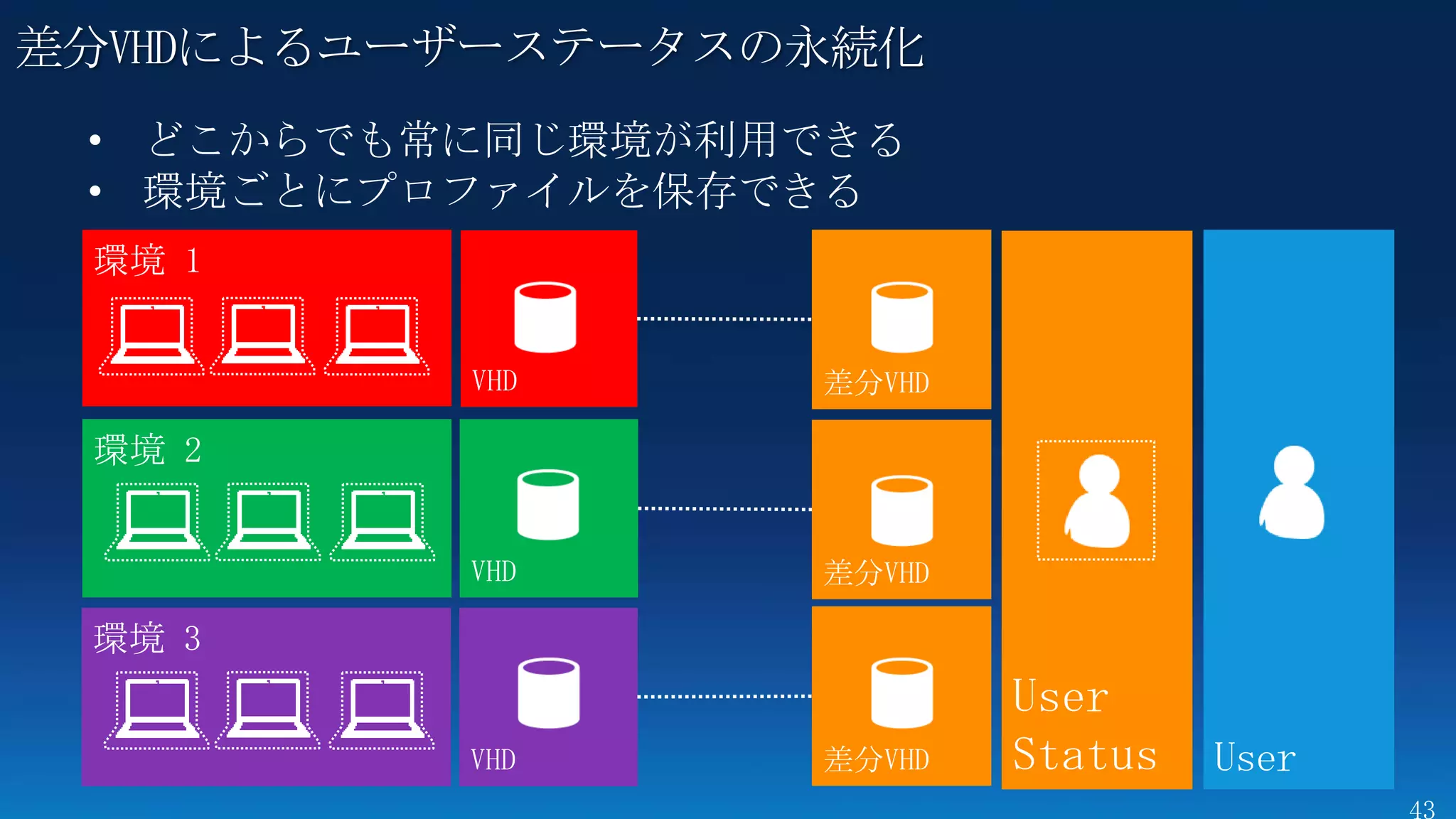差分VHDによるユーザーステータスの永続化
 • どこからでも常に同じ環境が利用できる
 • 環境ごとにプロファイルを保存できる
 