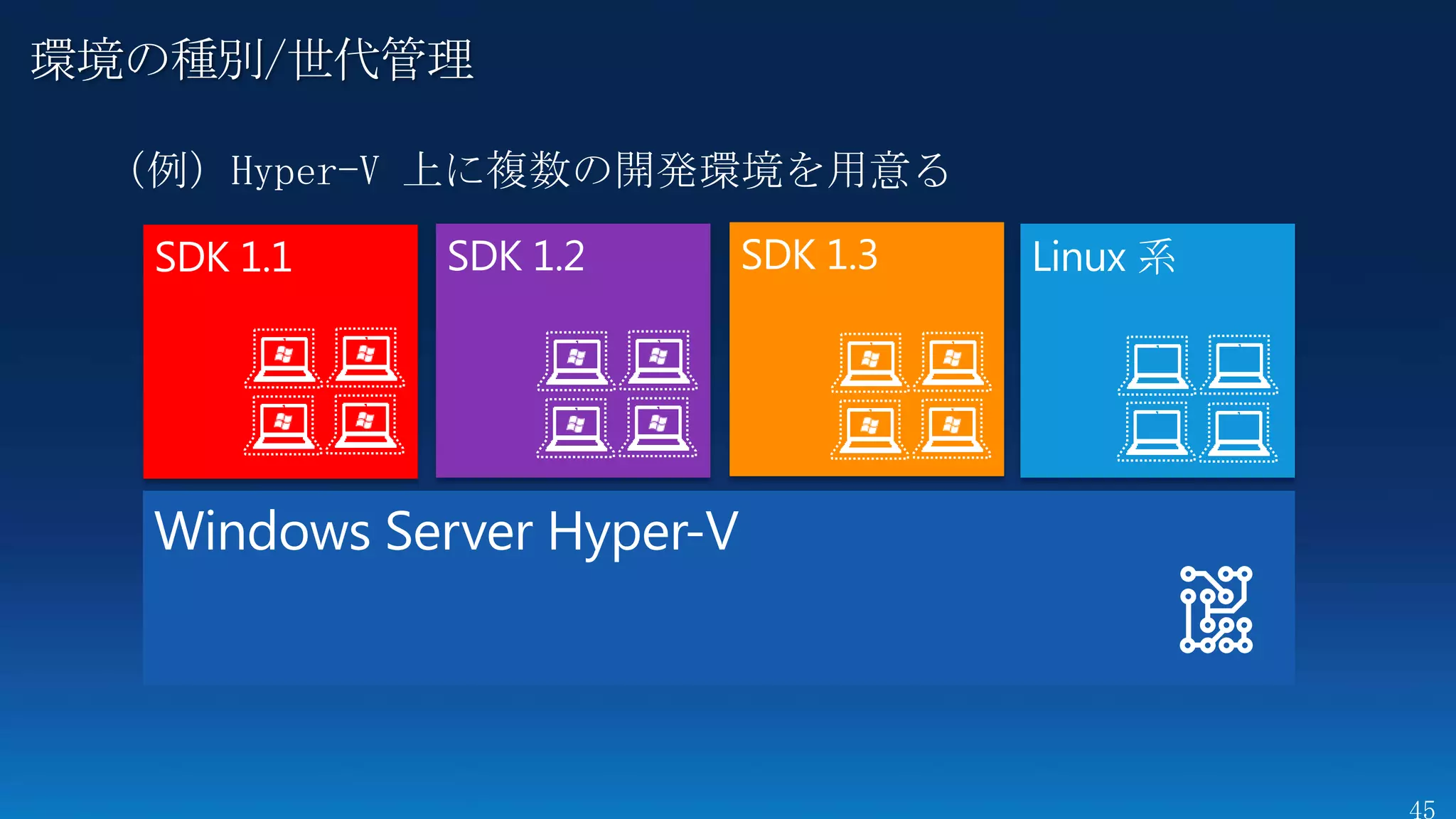 環境の種別/世代管理

 （例）Hyper-V 上に複数の開発環境を用意る
 