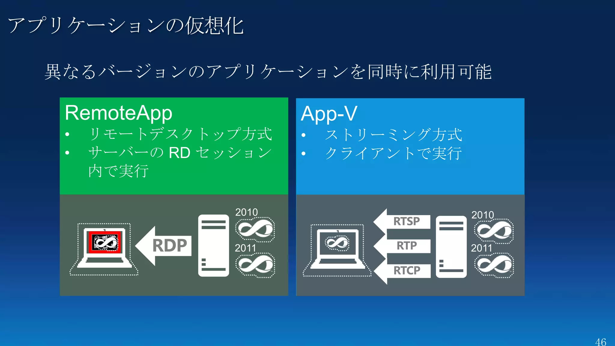 アプリケーションの仮想化

 異なるバージョンのアプリケーションを同時に利用可能




                    RTSP

       RDP          RTP

                    RTCP
 