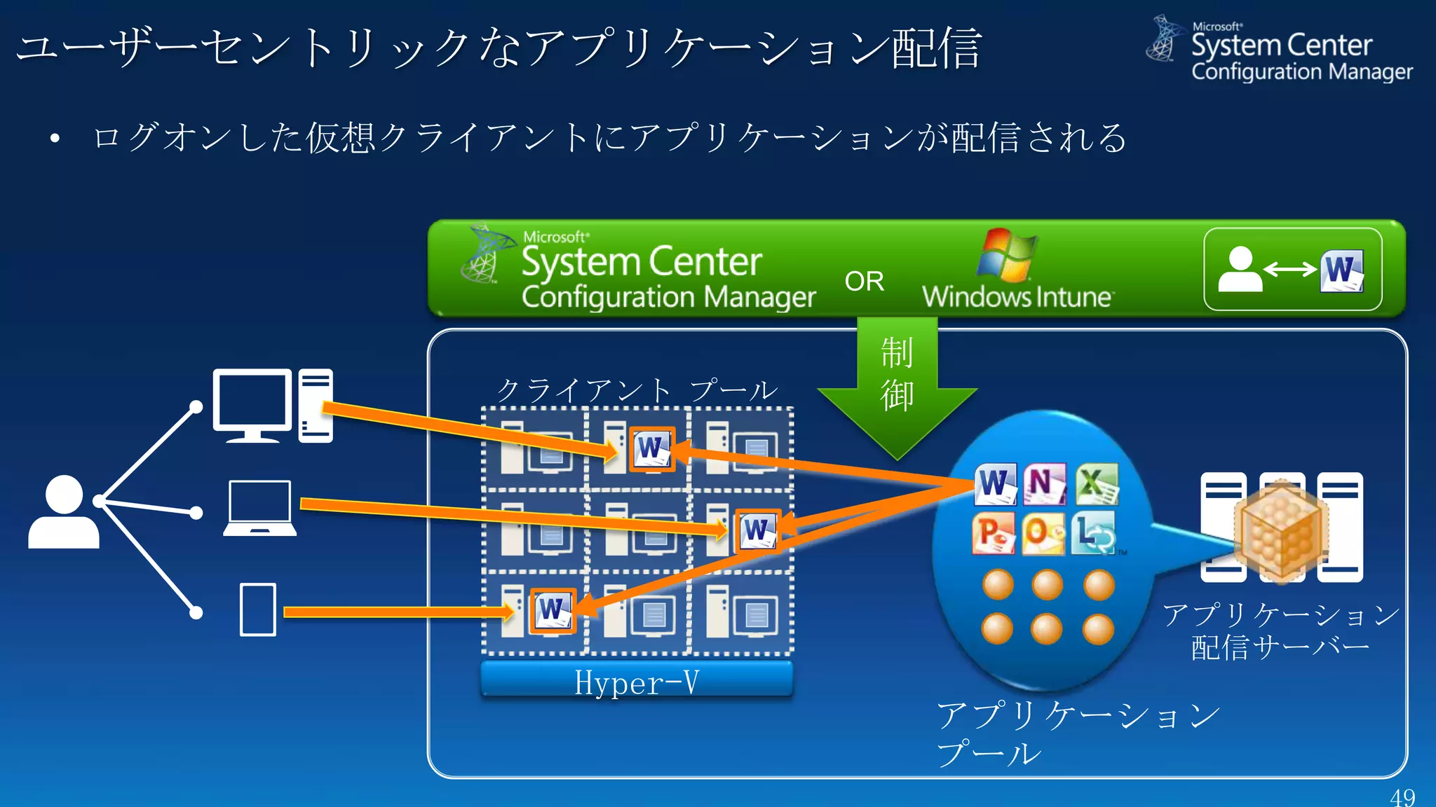 ユーザーセントリックなアプリケーション配信




                  制
                  御
 