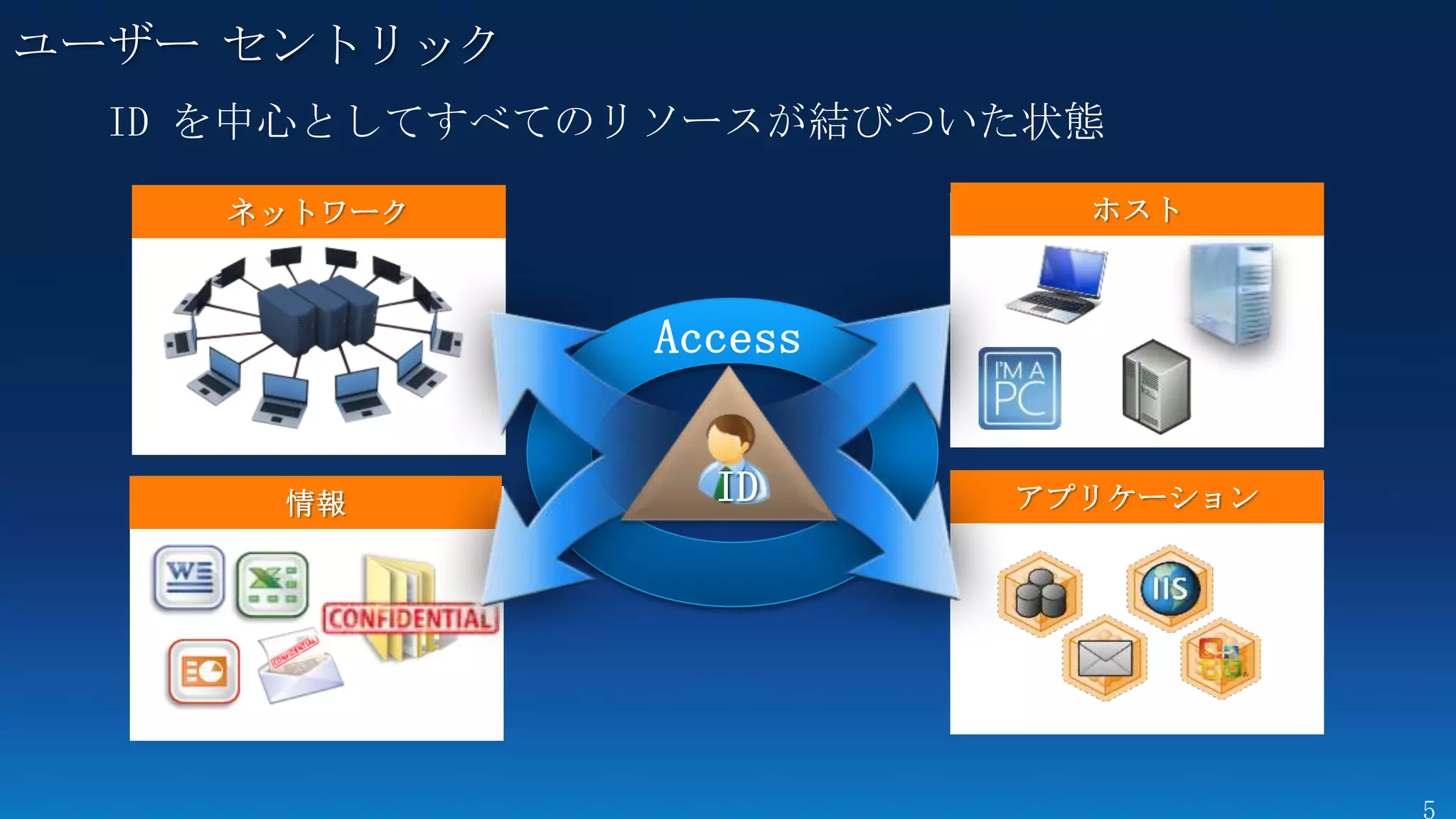 ユーザー セントリック


    ネットワーク               ホスト



              Access


      情報        ID     アプリケーション
 