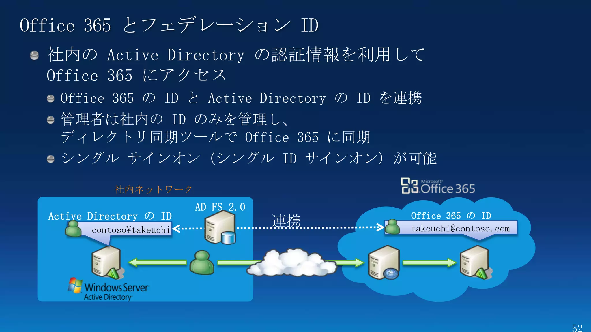 社内ネットワーク
                          AD FS 2.0
Active Directory の ID                      Office 365 の ID
       contosotakeuchi
                                      連携   takeuchi@contoso.com
 