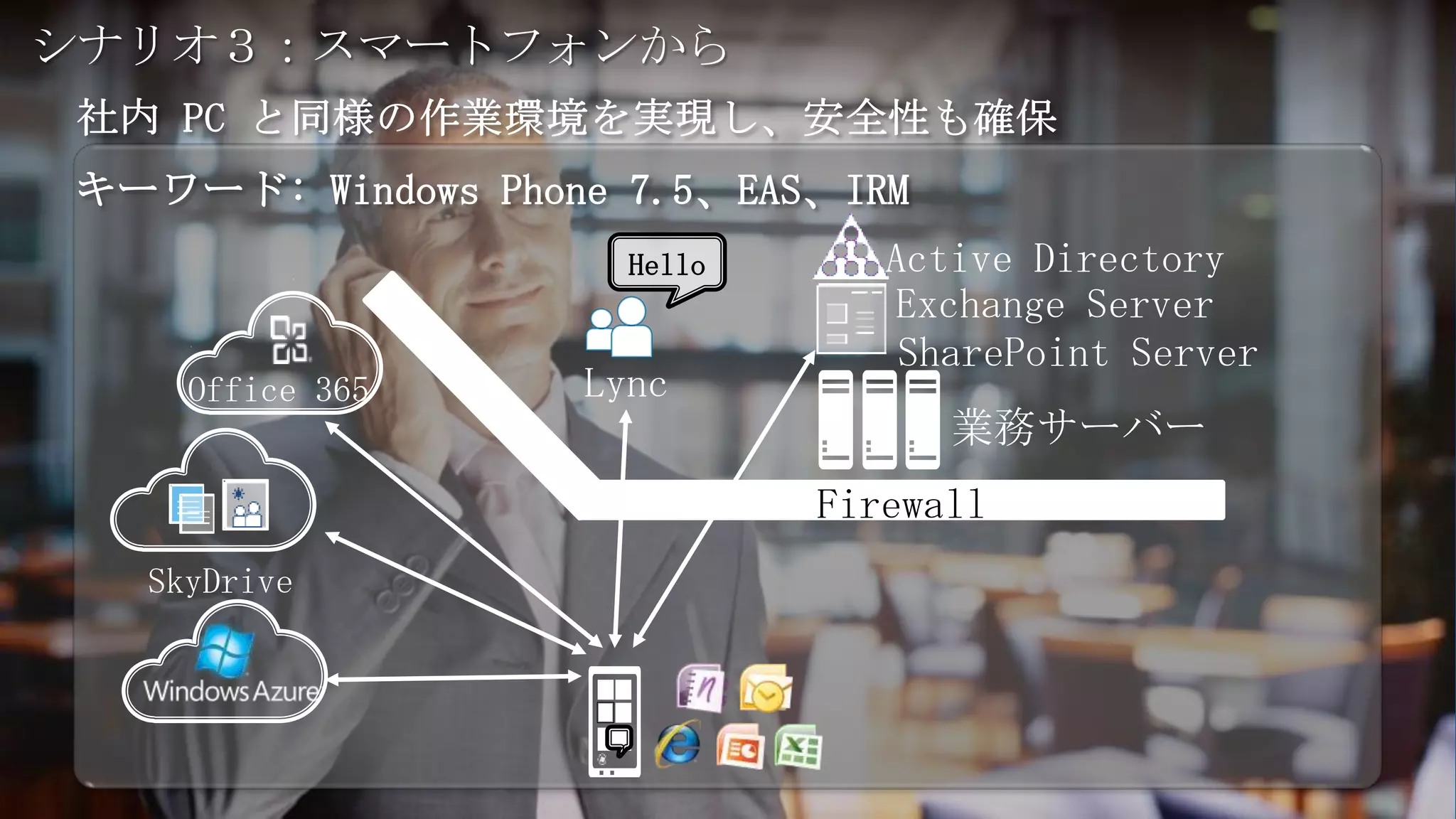 シナリオ３：スマートフォンから

キーワード: Windows Phone 7.5、EAS、IRM
                     Hello      Active Directory
                                Exchange Server
                                 SharePoint Server
    Office 365     Lync
                                   業務サーバー
                             Firewall
  SkyDrive
 