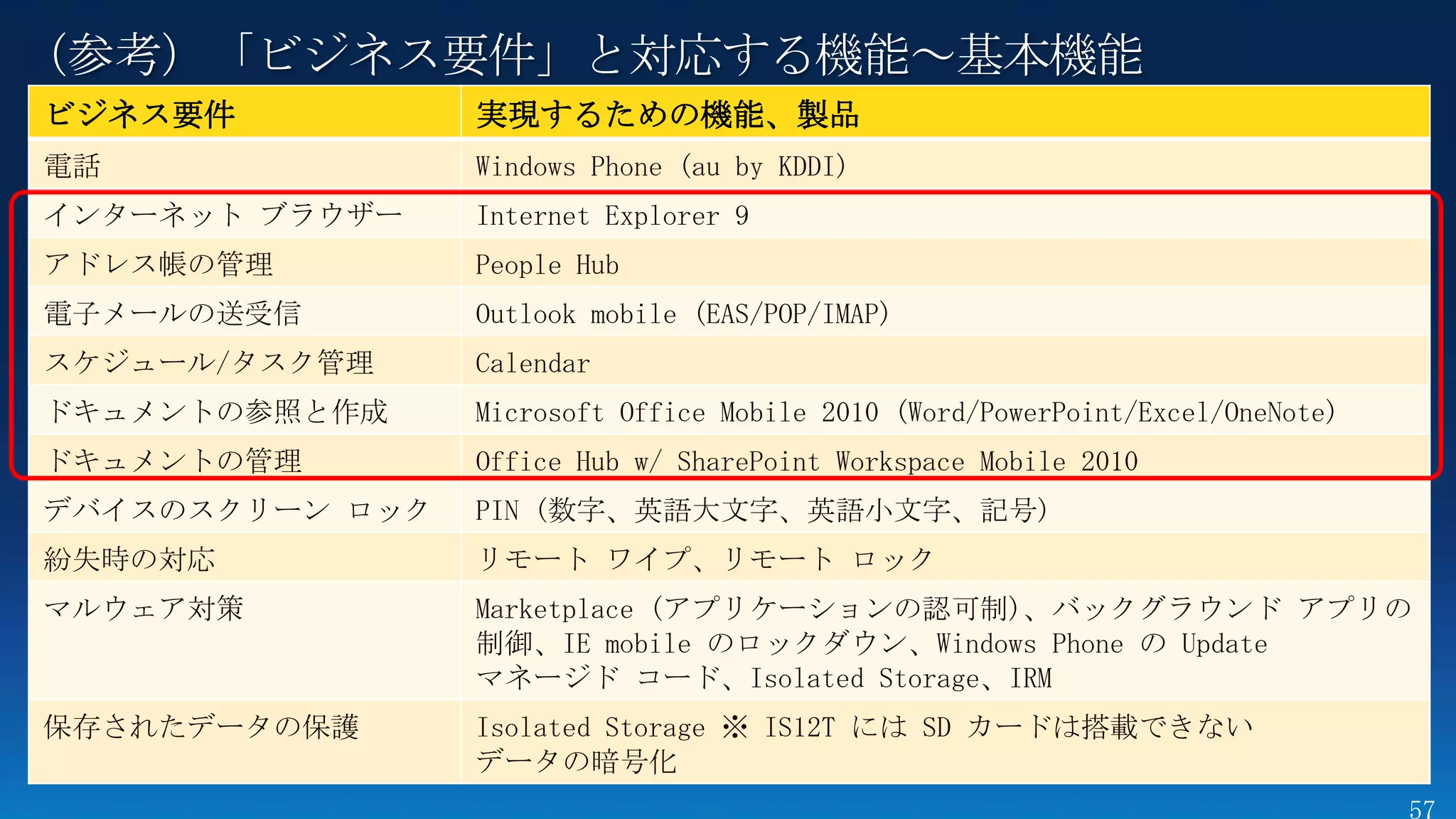 （参考）「ビジネス要件」と対応する機能～基本機能
ビジネス要件           実現するための機能、製品
電話               Windows Phone (au by KDDI)
インターネット ブラウザー    Internet Explorer 9
アドレス帳の管理         People Hub
電子メールの送受信        Outlook mobile (EAS/POP/IMAP)
スケジュール/タスク管理     Calendar
ドキュメントの参照と作成     Microsoft Office Mobile 2010 (Word/PowerPoint/Excel/OneNote)
ドキュメントの管理        Office Hub w/ SharePoint Workspace Mobile 2010
デバイスのスクリーン ロック   PIN (数字、英語大文字、英語小文字、記号)
紛失時の対応           リモート ワイプ、リモート ロック
マルウェア対策          Marketplace (アプリケーションの認可制)、バックグラウンド アプリの
                 制御、IE mobile のロックダウン、Windows Phone の Update
                 マネージド コード、Isolated Storage、IRM
保存されたデータの保護      Isolated Storage ※ IS12T には SD カードは搭載できない
                 データの暗号化
 